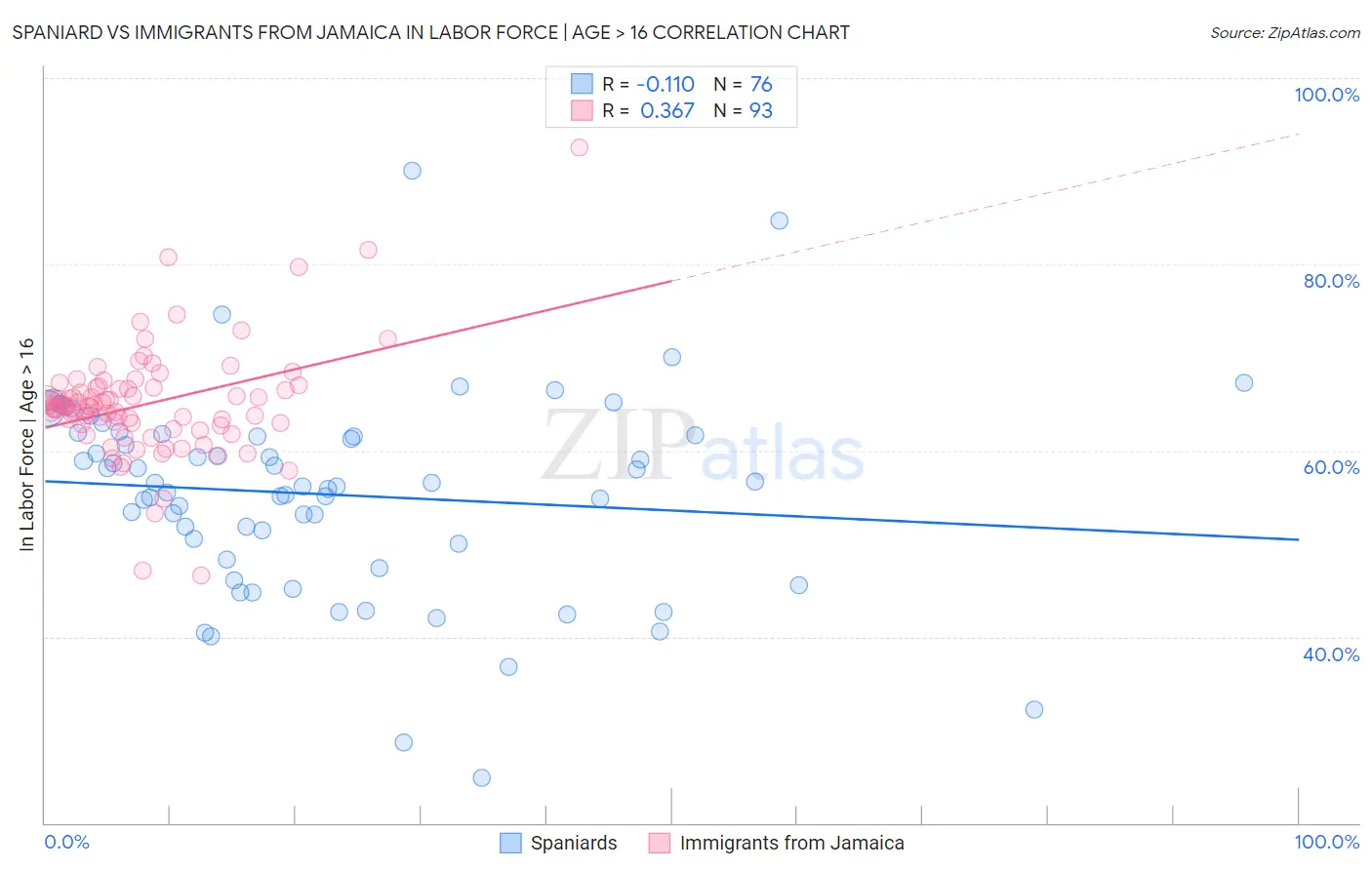 Spaniard vs Immigrants from Jamaica In Labor Force | Age > 16