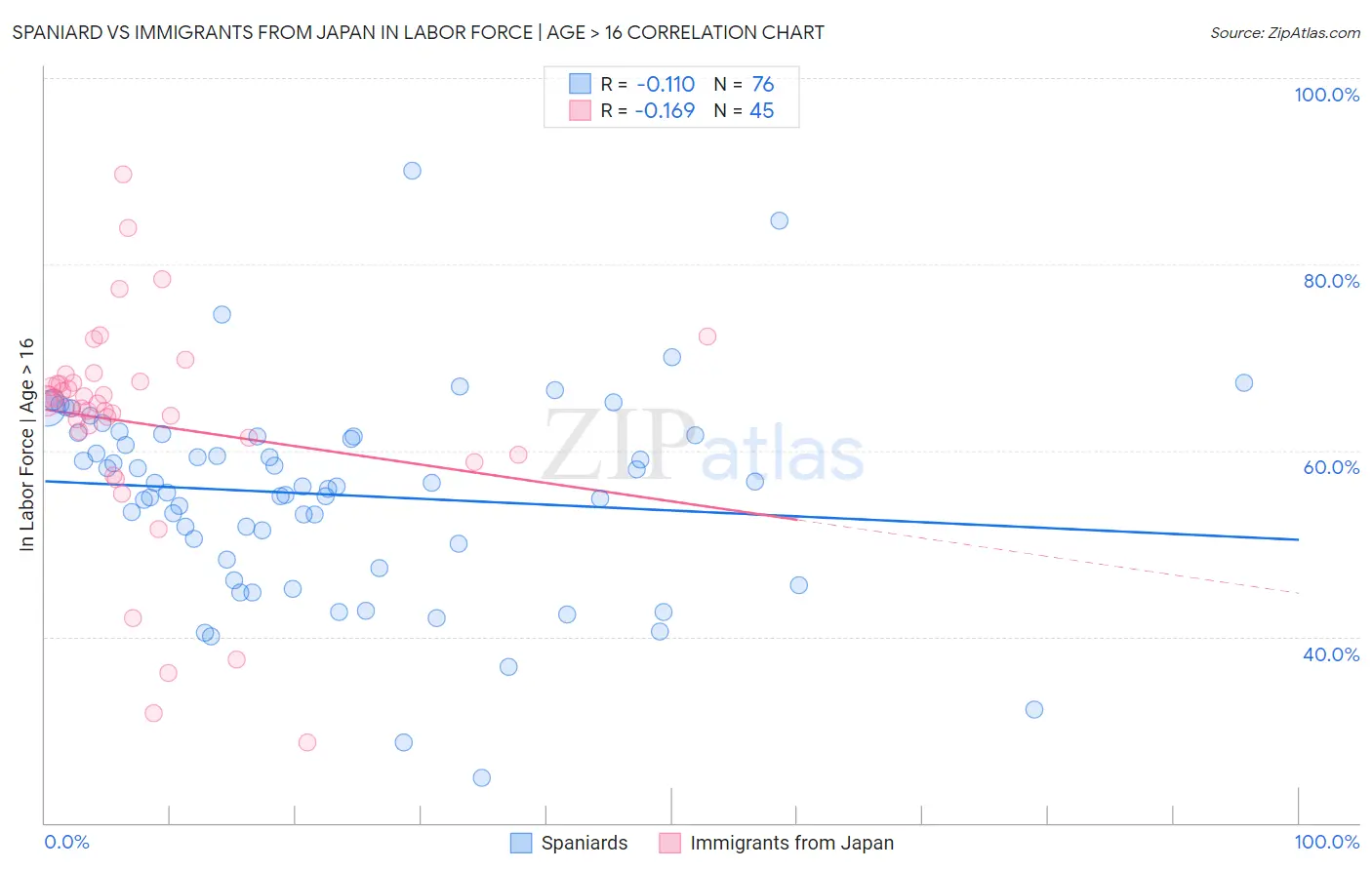 Spaniard vs Immigrants from Japan In Labor Force | Age > 16