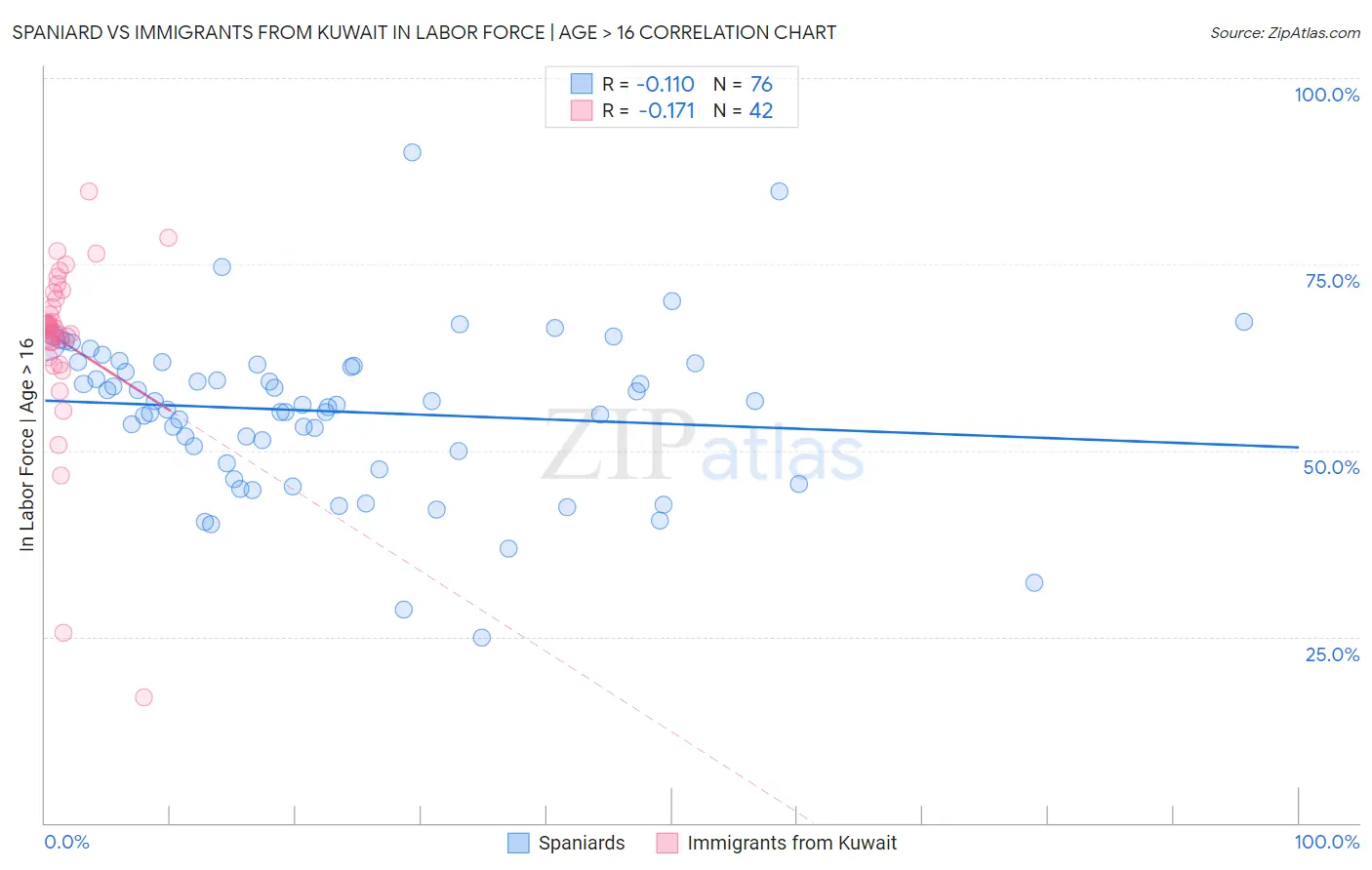 Spaniard vs Immigrants from Kuwait In Labor Force | Age > 16