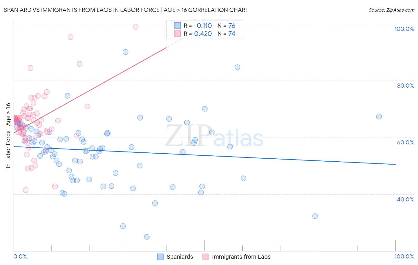 Spaniard vs Immigrants from Laos In Labor Force | Age > 16