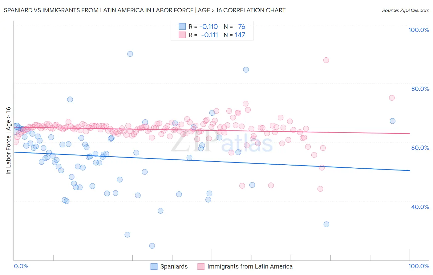 Spaniard vs Immigrants from Latin America In Labor Force | Age > 16