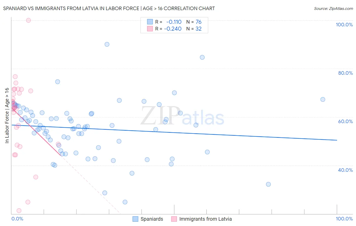 Spaniard vs Immigrants from Latvia In Labor Force | Age > 16