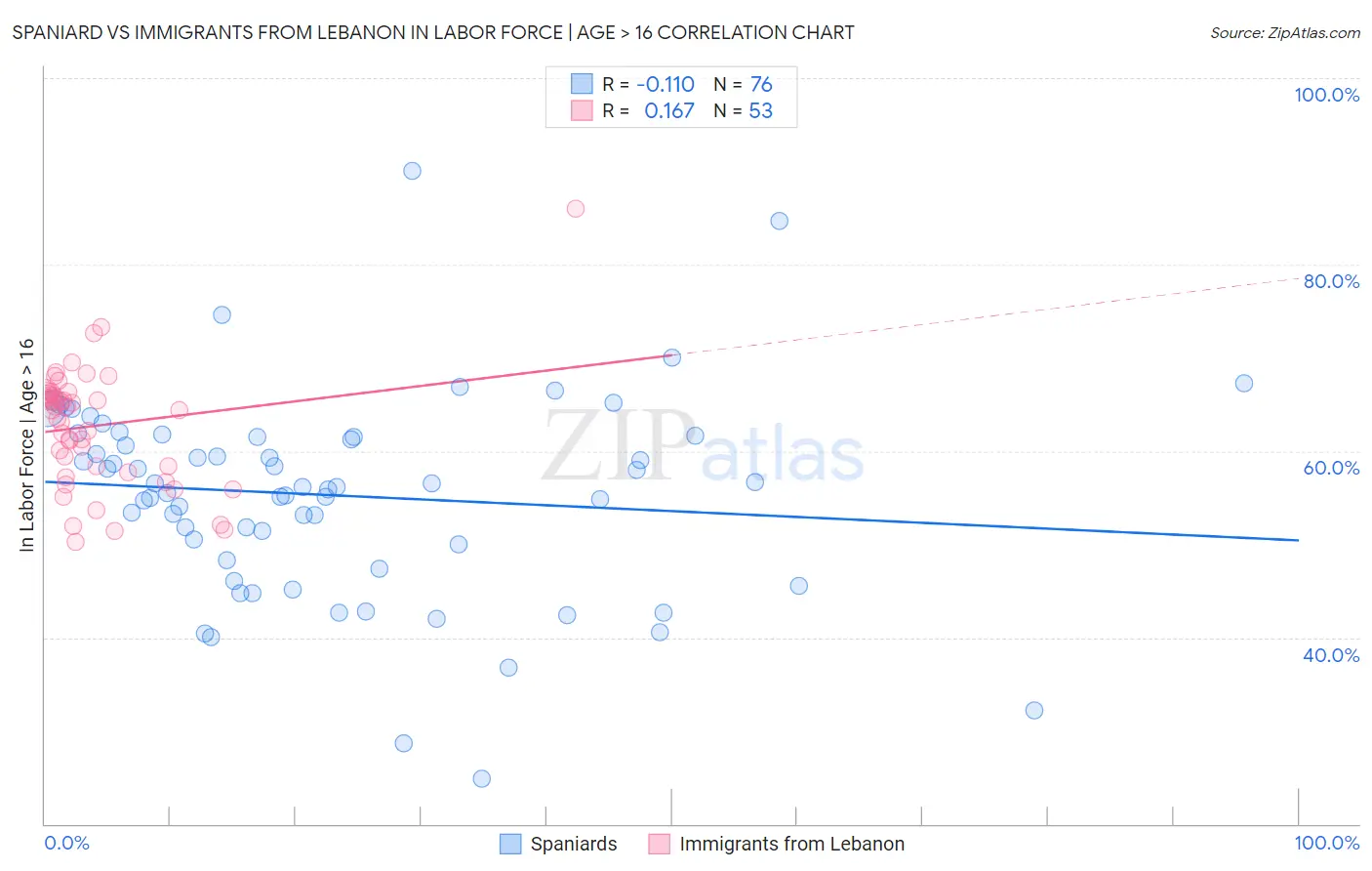 Spaniard vs Immigrants from Lebanon In Labor Force | Age > 16