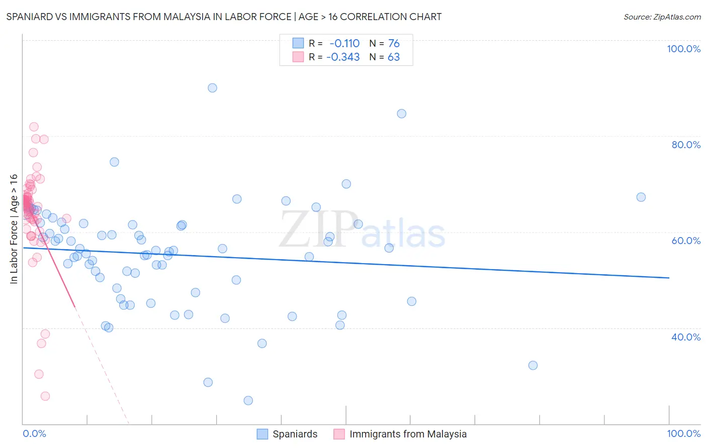 Spaniard vs Immigrants from Malaysia In Labor Force | Age > 16