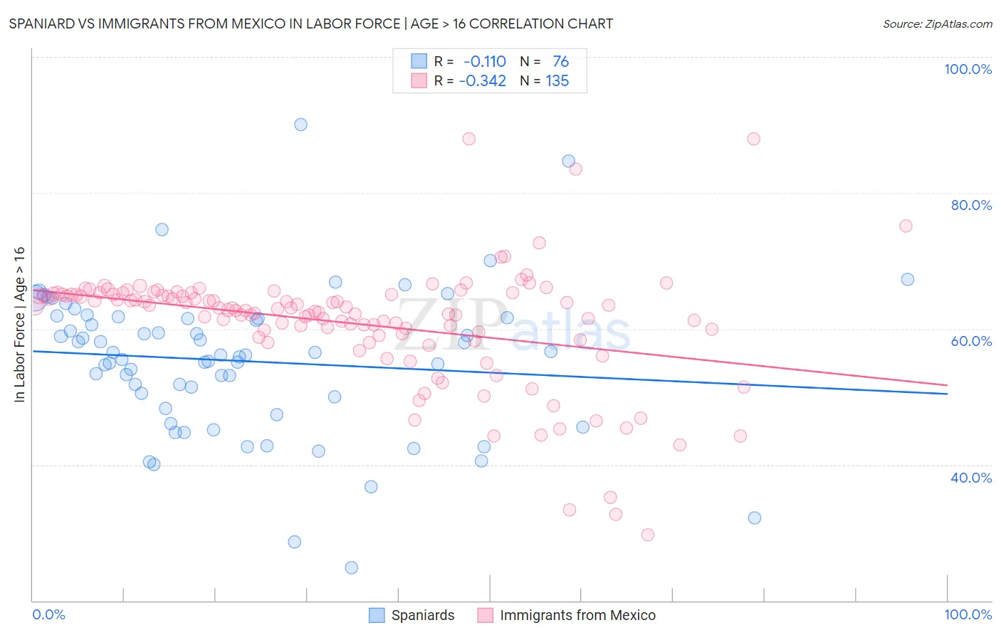 Spaniard vs Immigrants from Mexico In Labor Force | Age > 16
