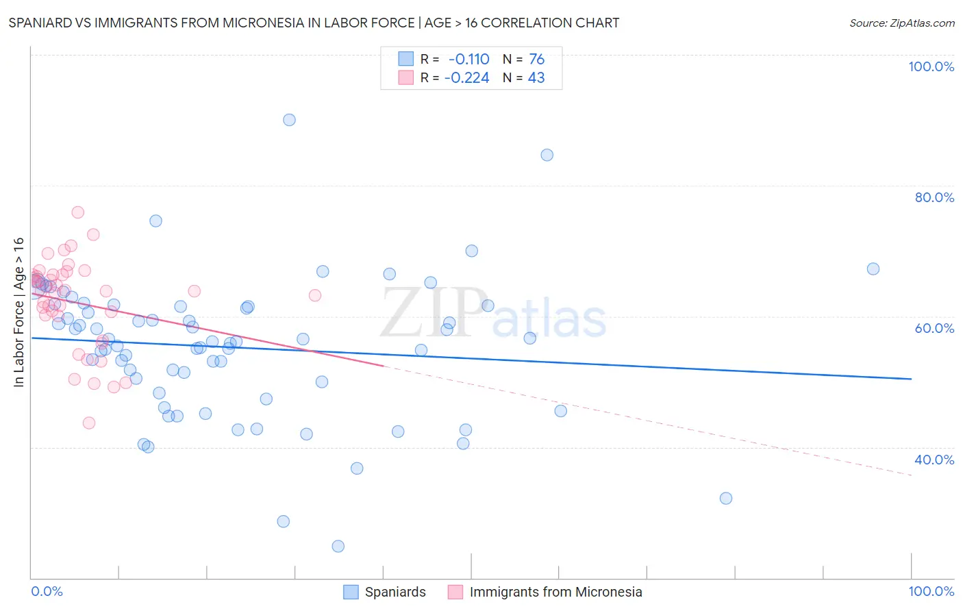 Spaniard vs Immigrants from Micronesia In Labor Force | Age > 16