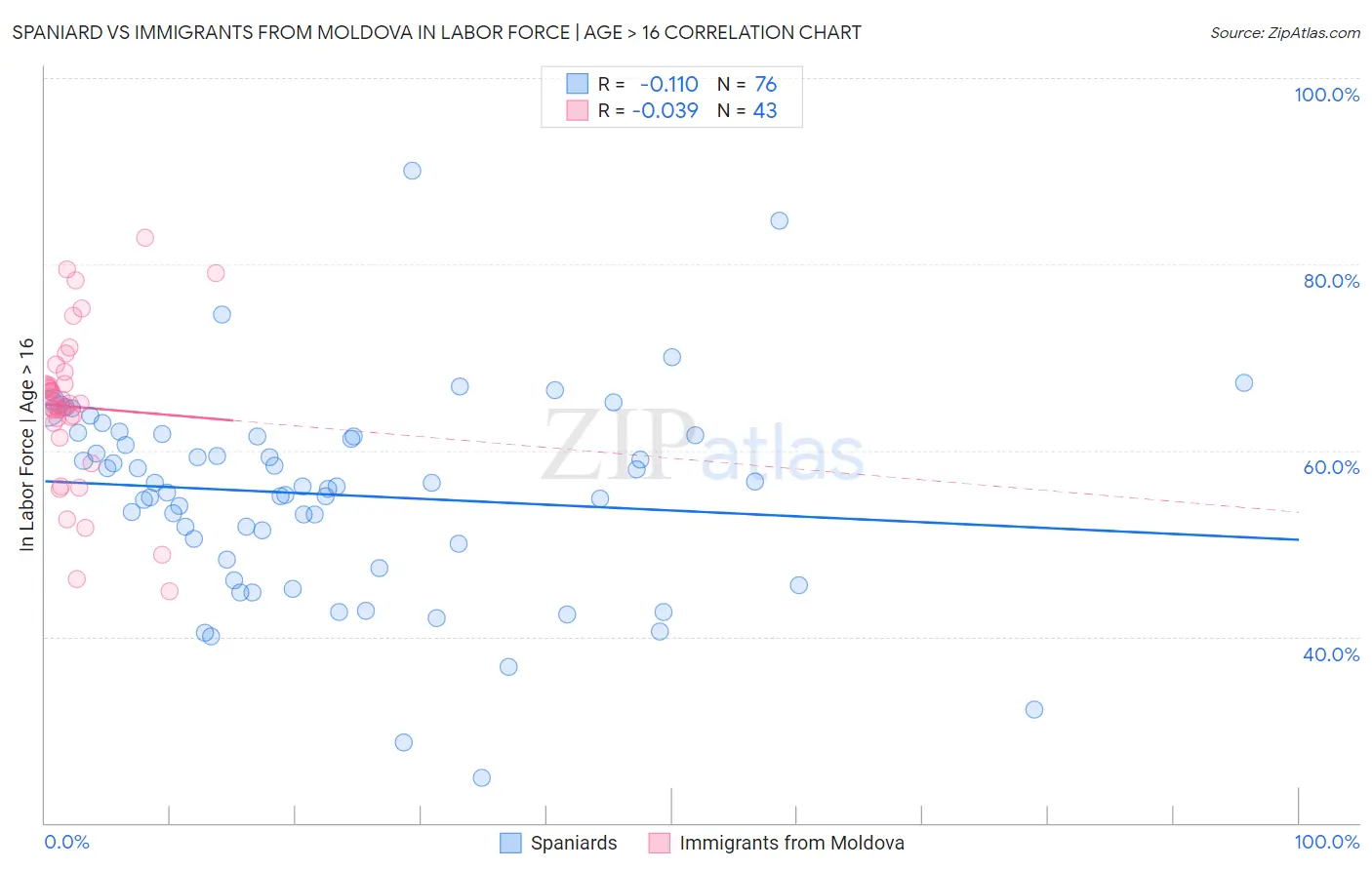 Spaniard vs Immigrants from Moldova In Labor Force | Age > 16