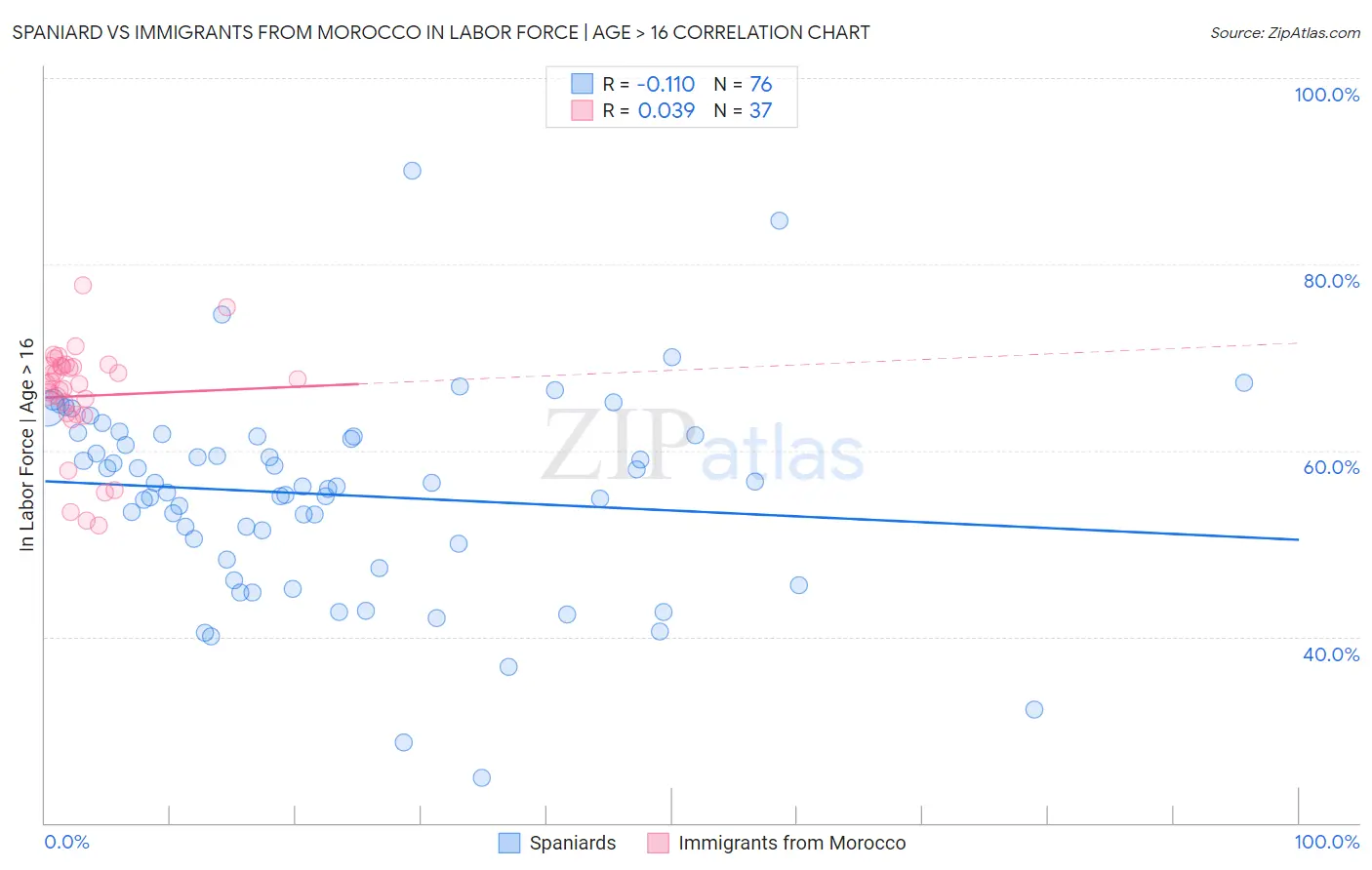 Spaniard vs Immigrants from Morocco In Labor Force | Age > 16