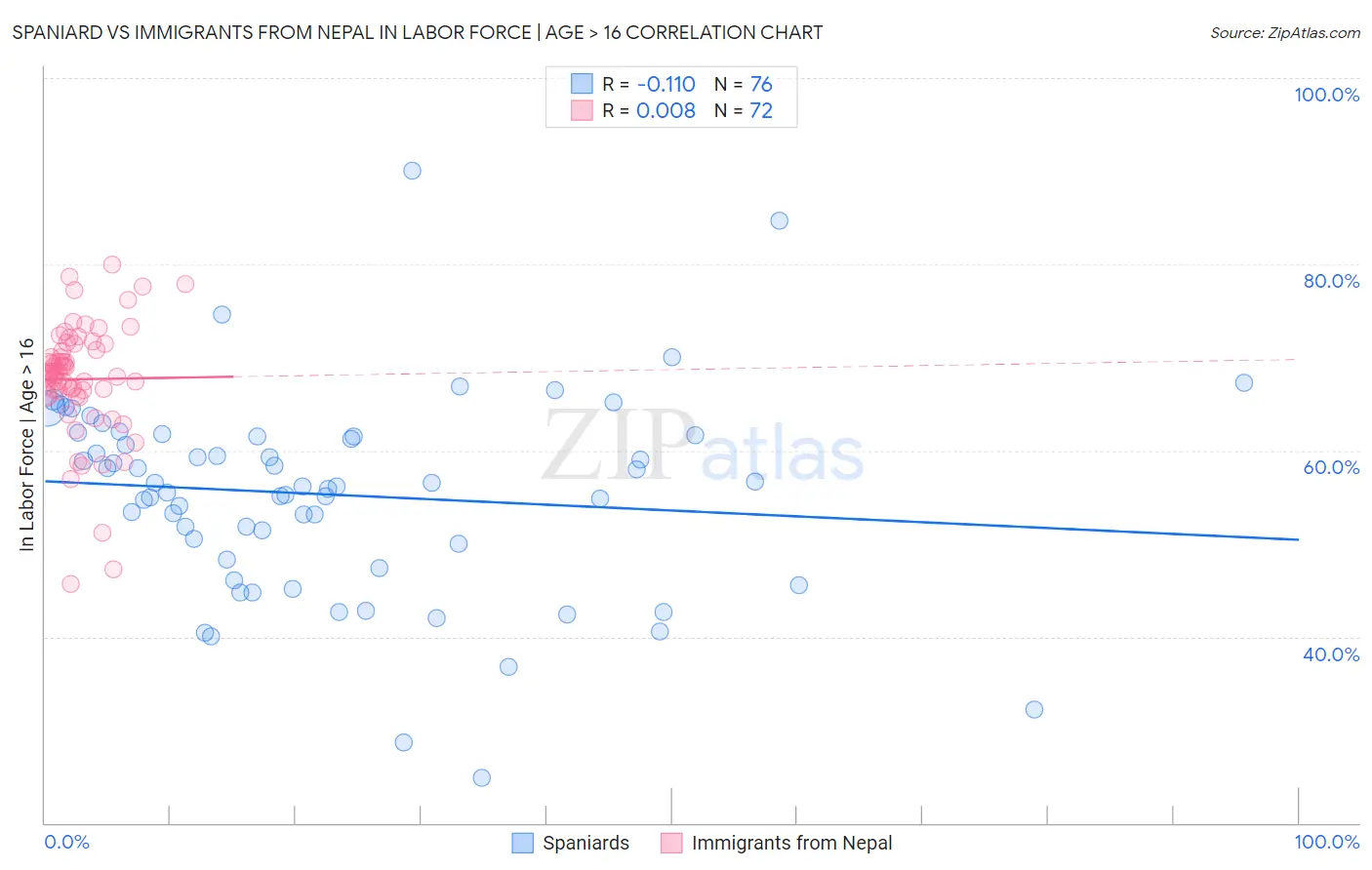 Spaniard vs Immigrants from Nepal In Labor Force | Age > 16