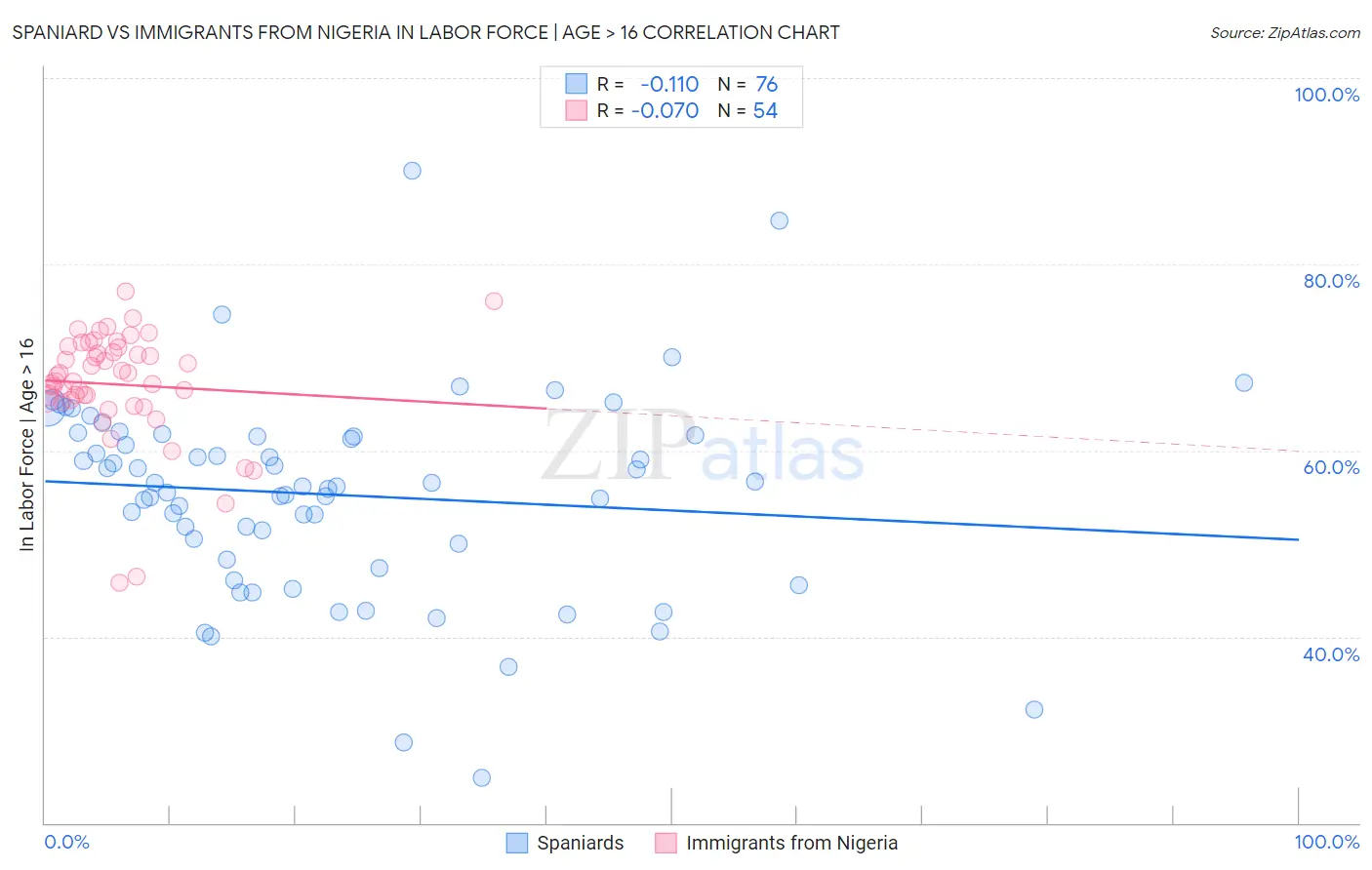 Spaniard vs Immigrants from Nigeria In Labor Force | Age > 16