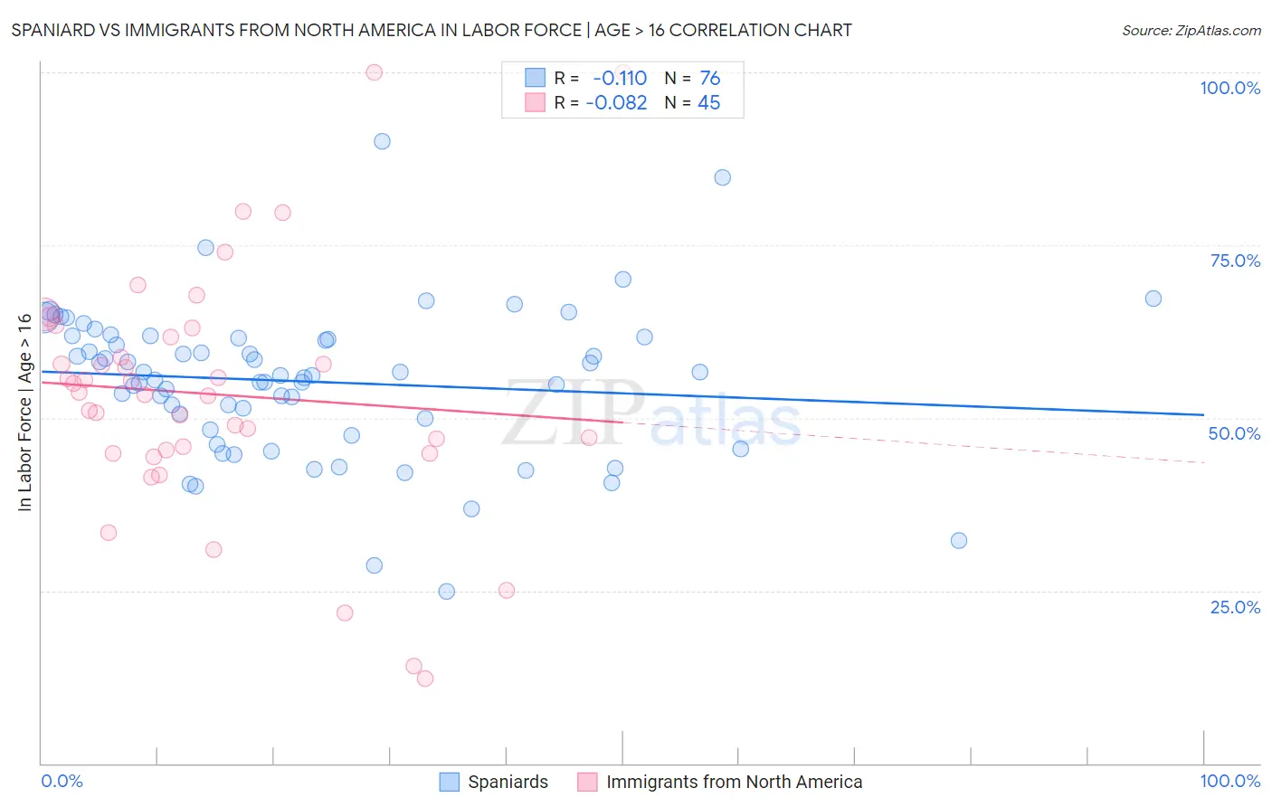 Spaniard vs Immigrants from North America In Labor Force | Age > 16
