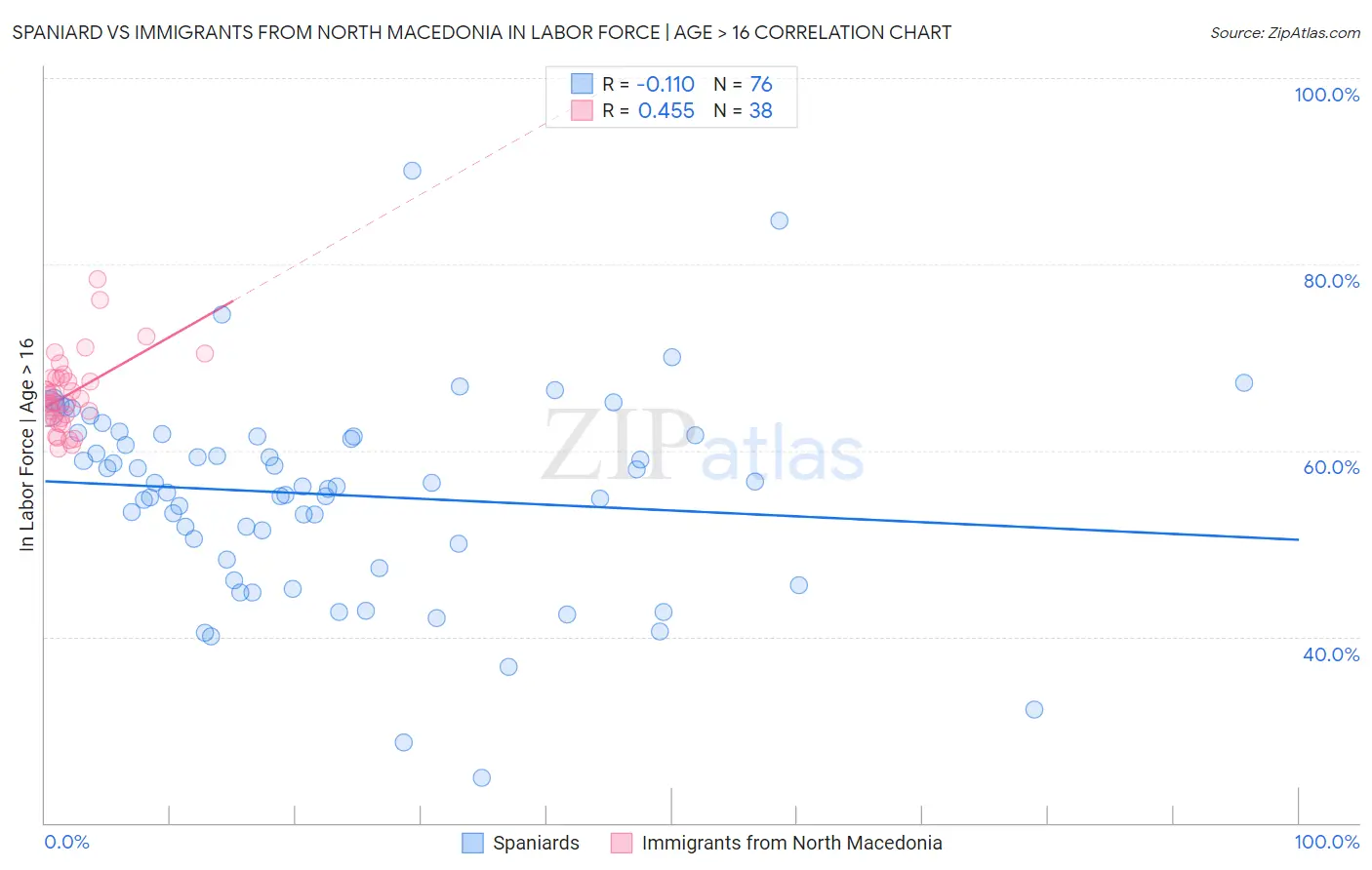 Spaniard vs Immigrants from North Macedonia In Labor Force | Age > 16