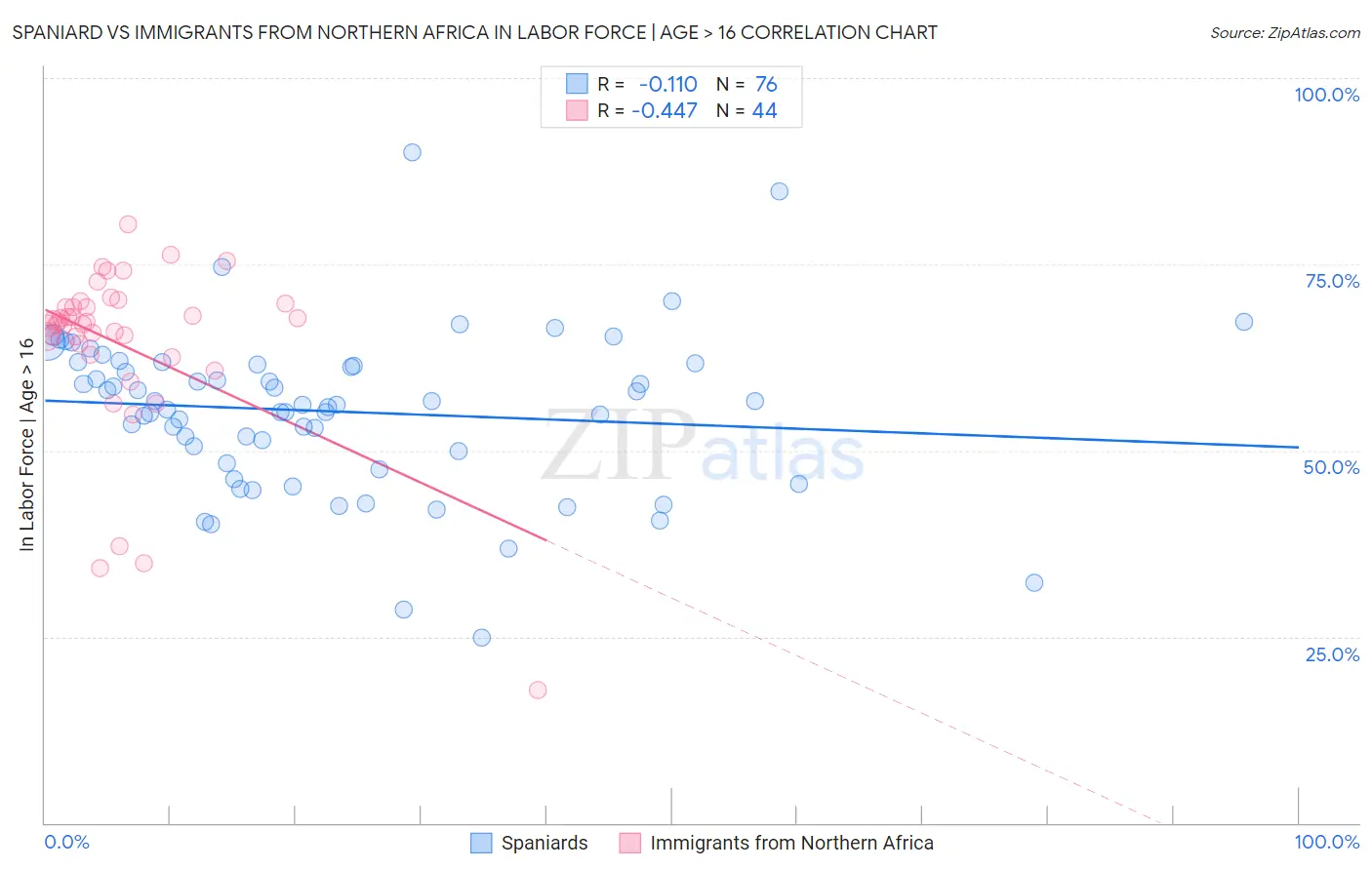 Spaniard vs Immigrants from Northern Africa In Labor Force | Age > 16