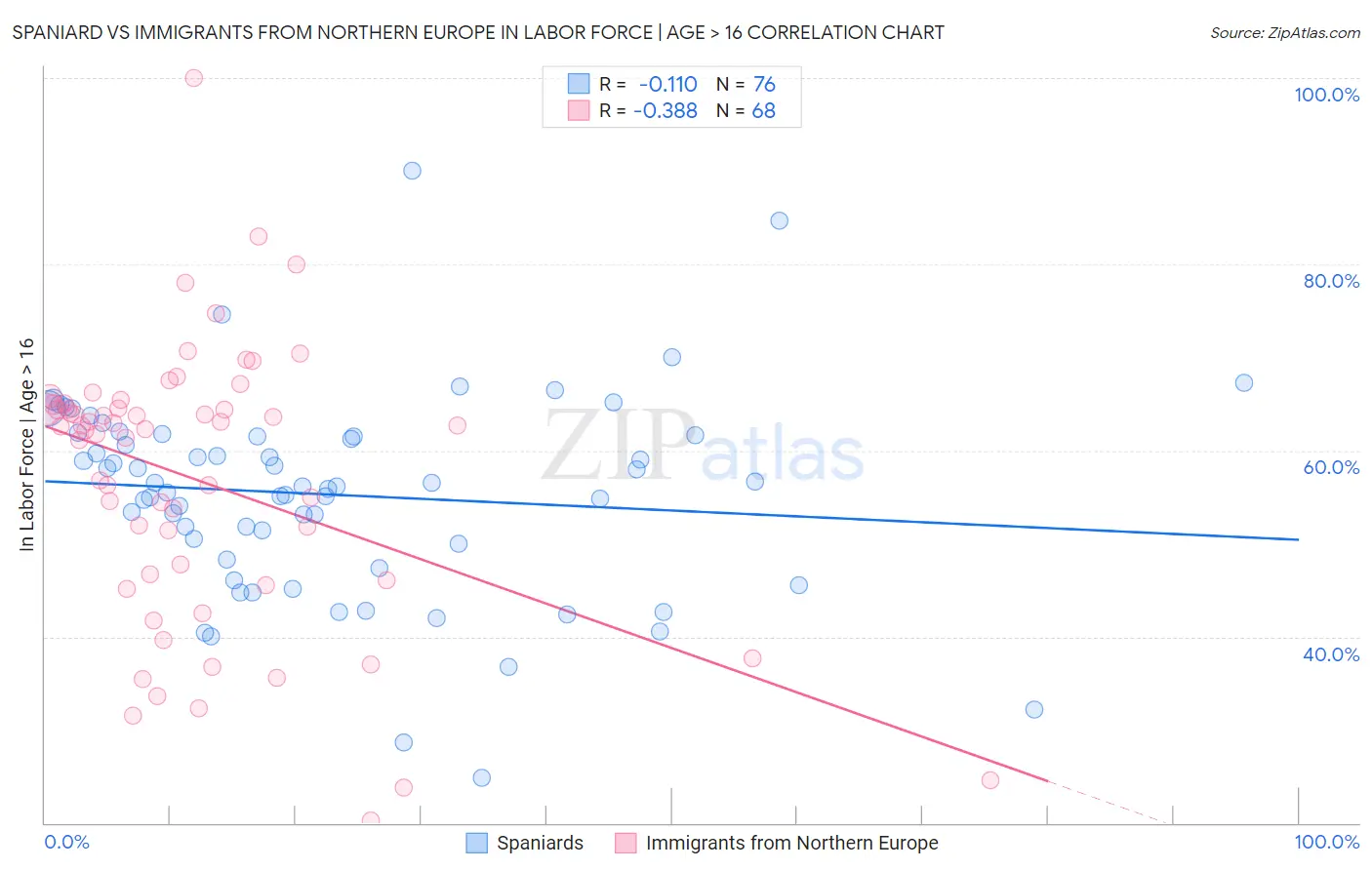Spaniard vs Immigrants from Northern Europe In Labor Force | Age > 16