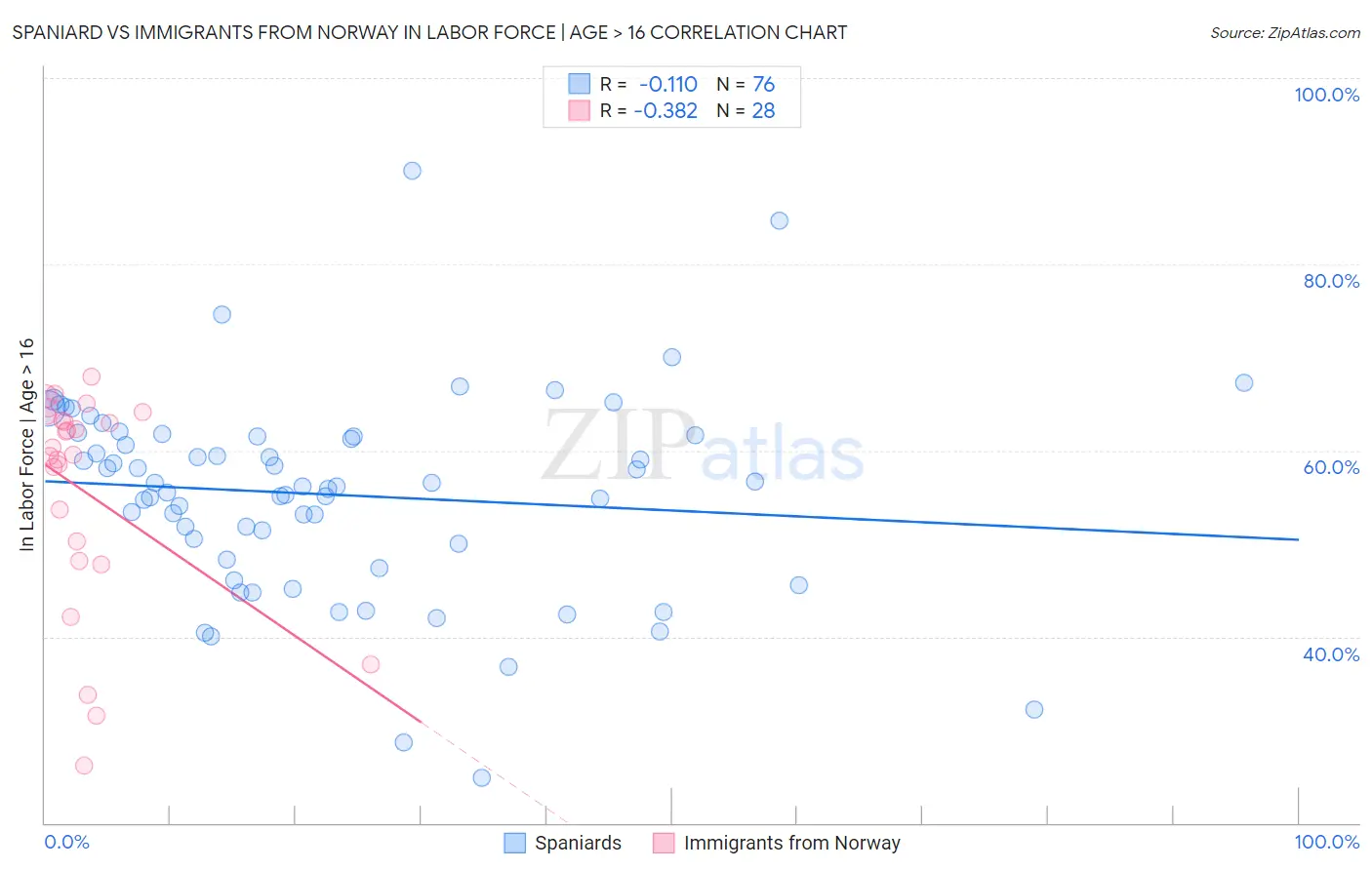 Spaniard vs Immigrants from Norway In Labor Force | Age > 16