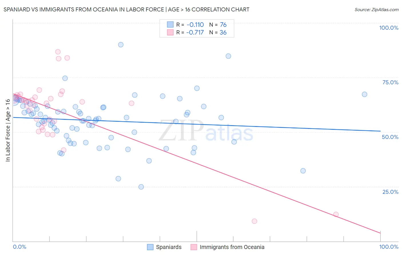 Spaniard vs Immigrants from Oceania In Labor Force | Age > 16