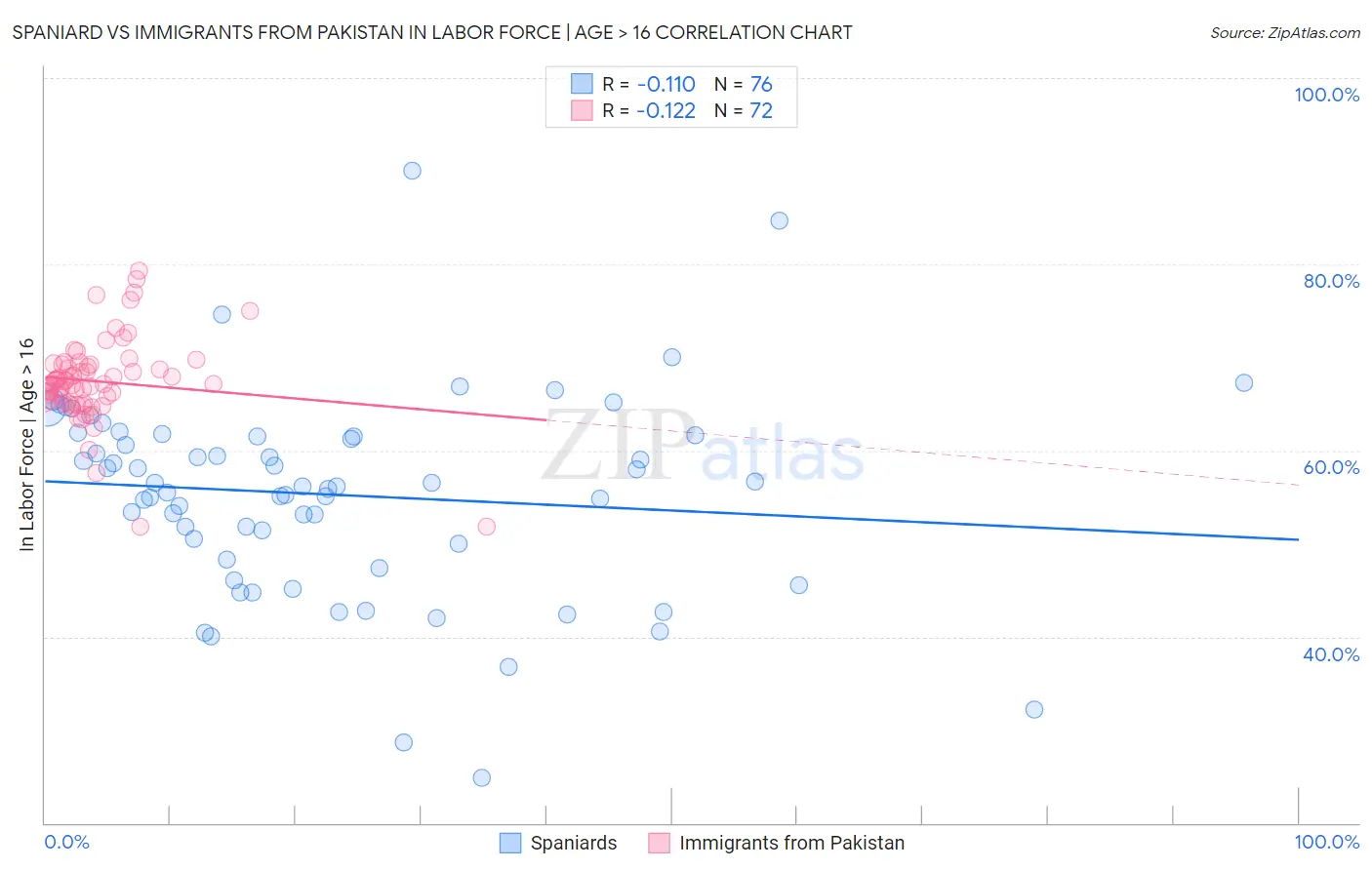 Spaniard vs Immigrants from Pakistan In Labor Force | Age > 16