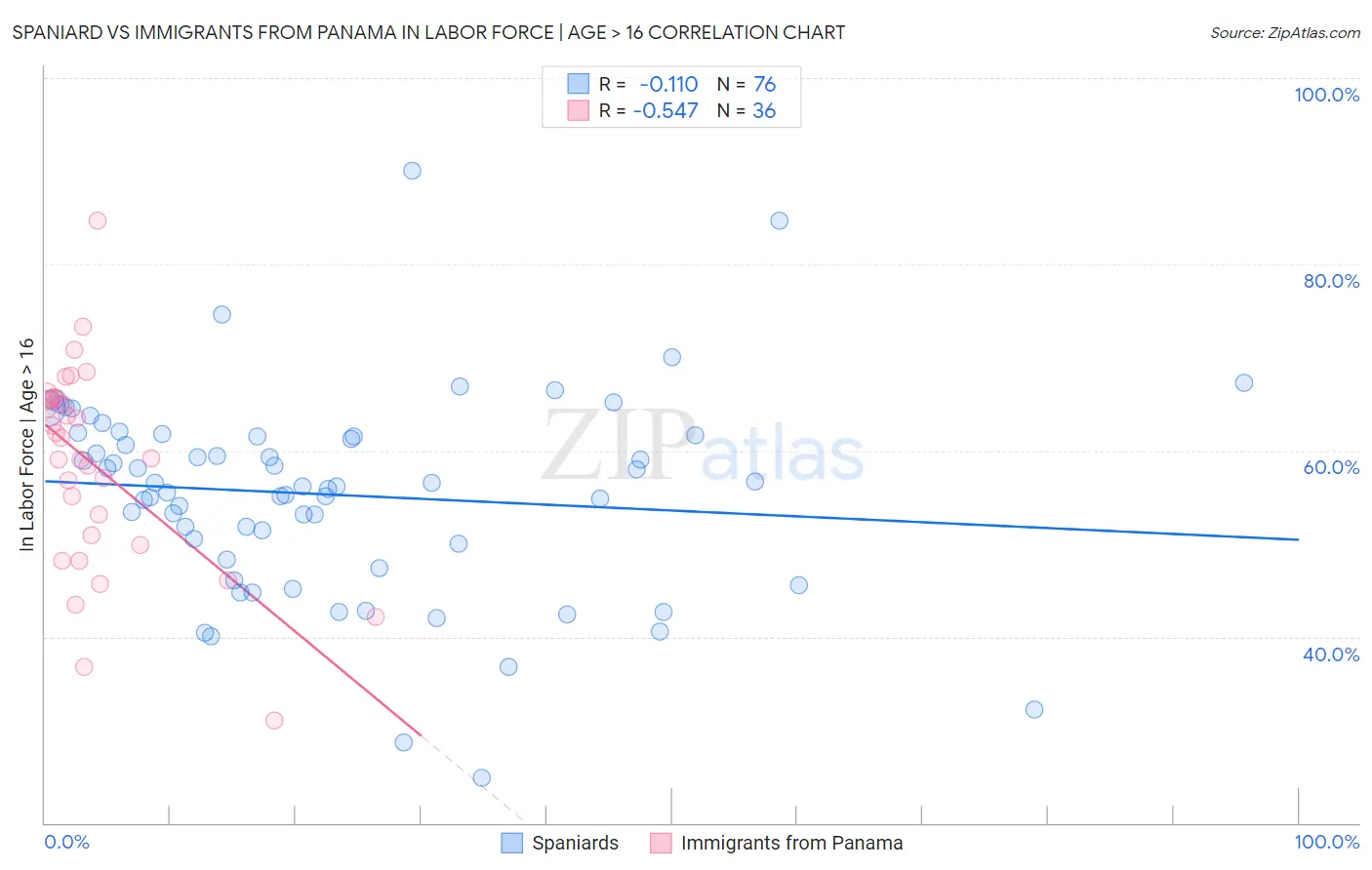 Spaniard vs Immigrants from Panama In Labor Force | Age > 16