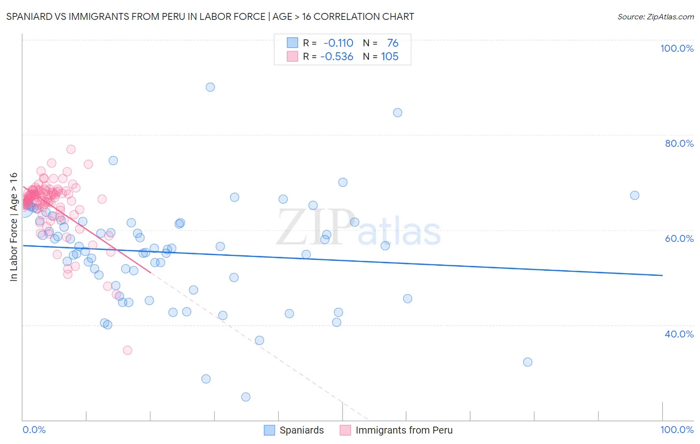 Spaniard vs Immigrants from Peru In Labor Force | Age > 16