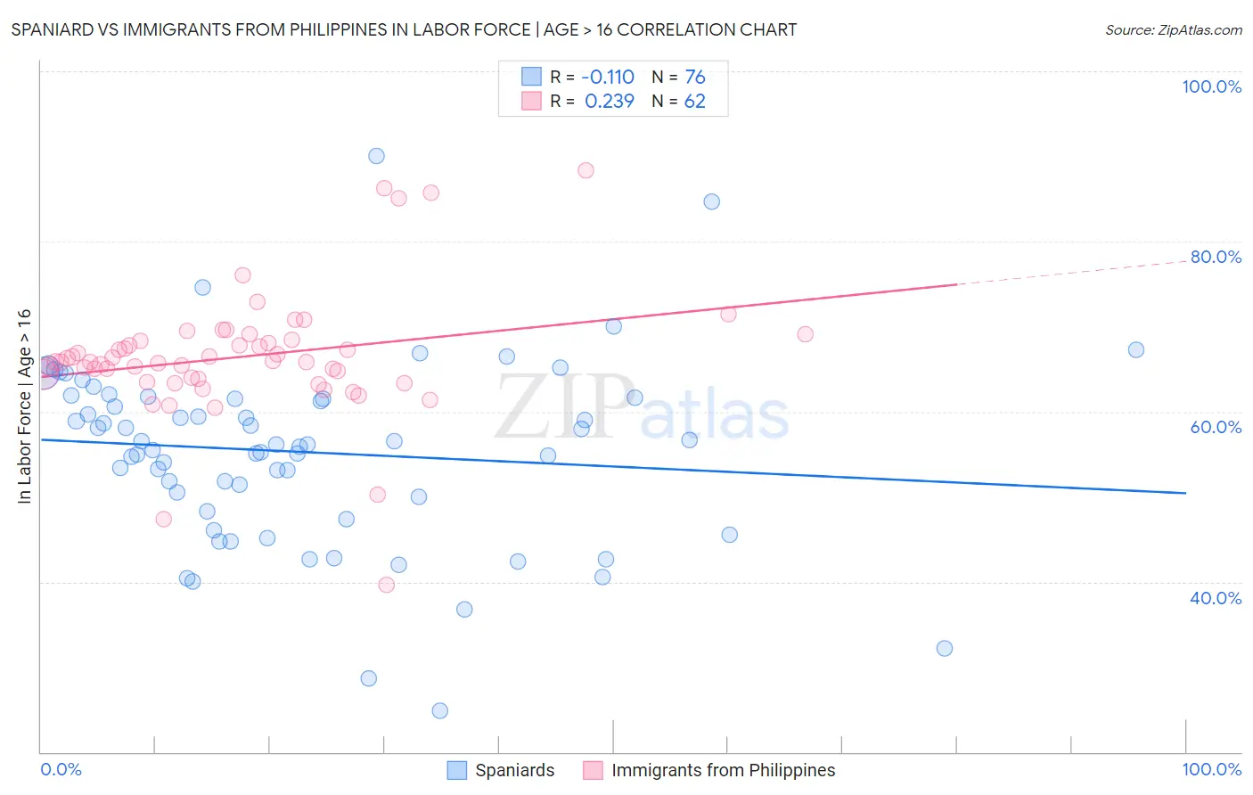 Spaniard vs Immigrants from Philippines In Labor Force | Age > 16