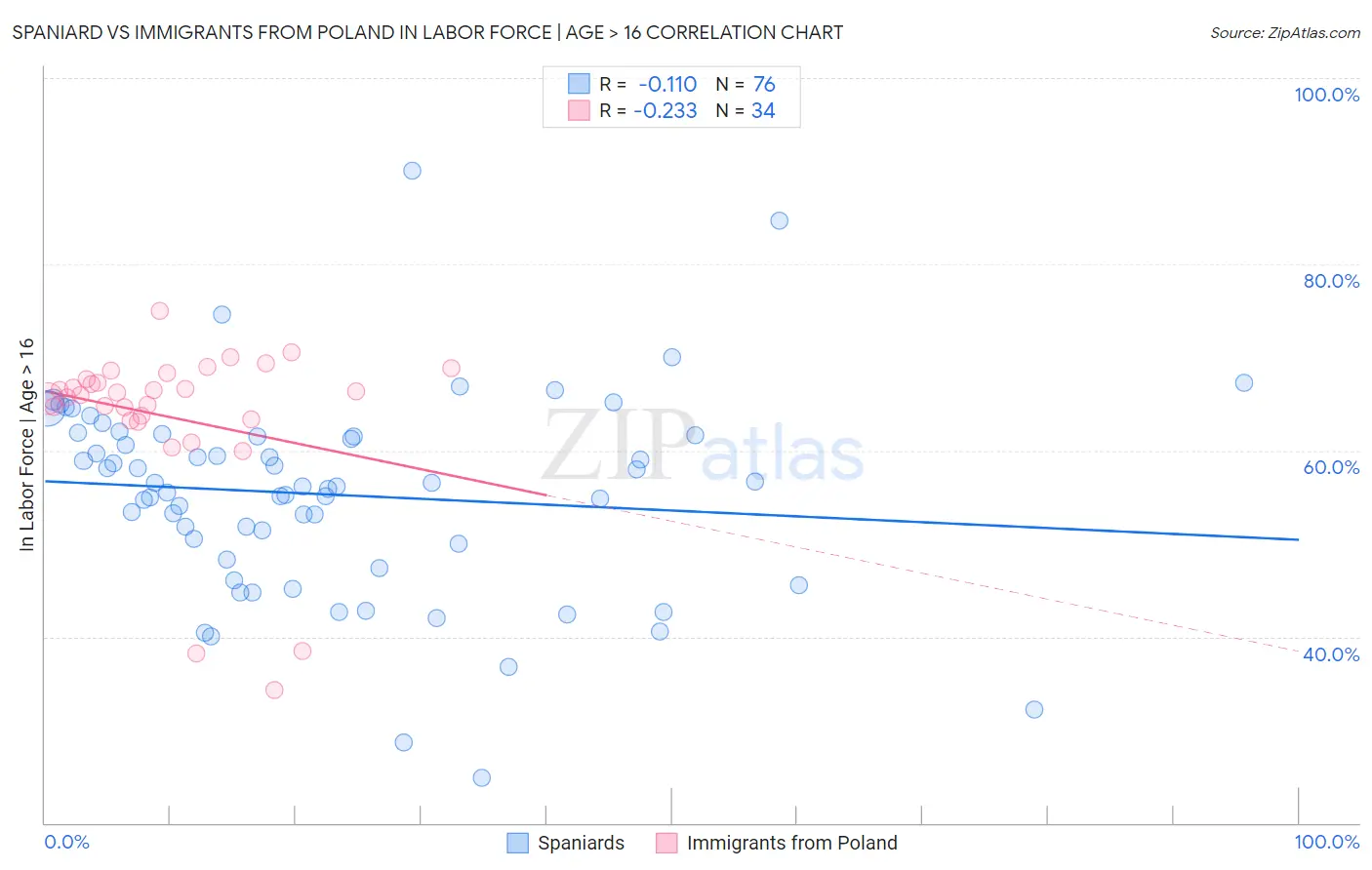 Spaniard vs Immigrants from Poland In Labor Force | Age > 16