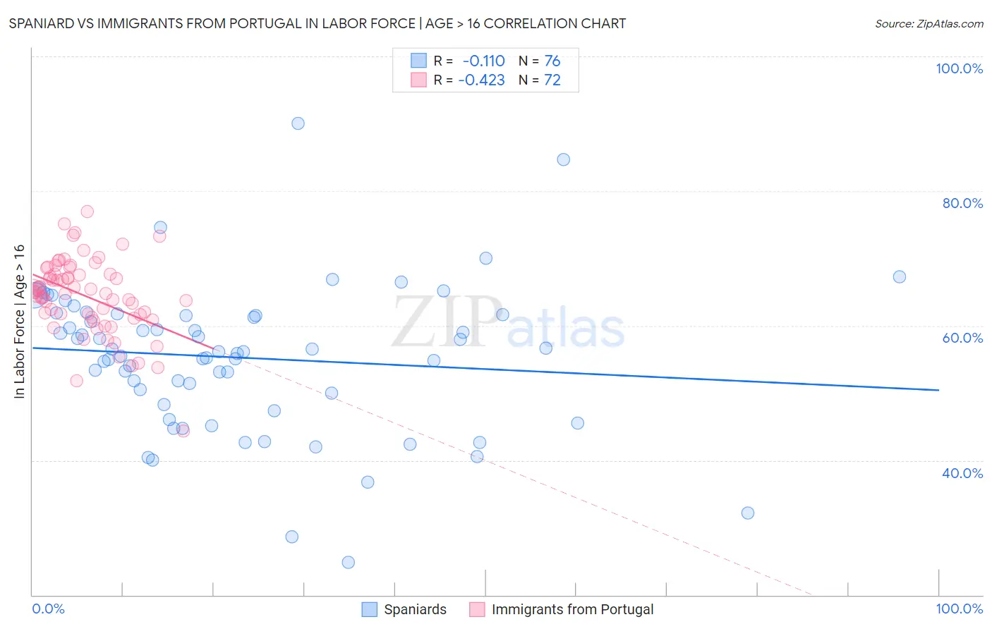 Spaniard vs Immigrants from Portugal In Labor Force | Age > 16