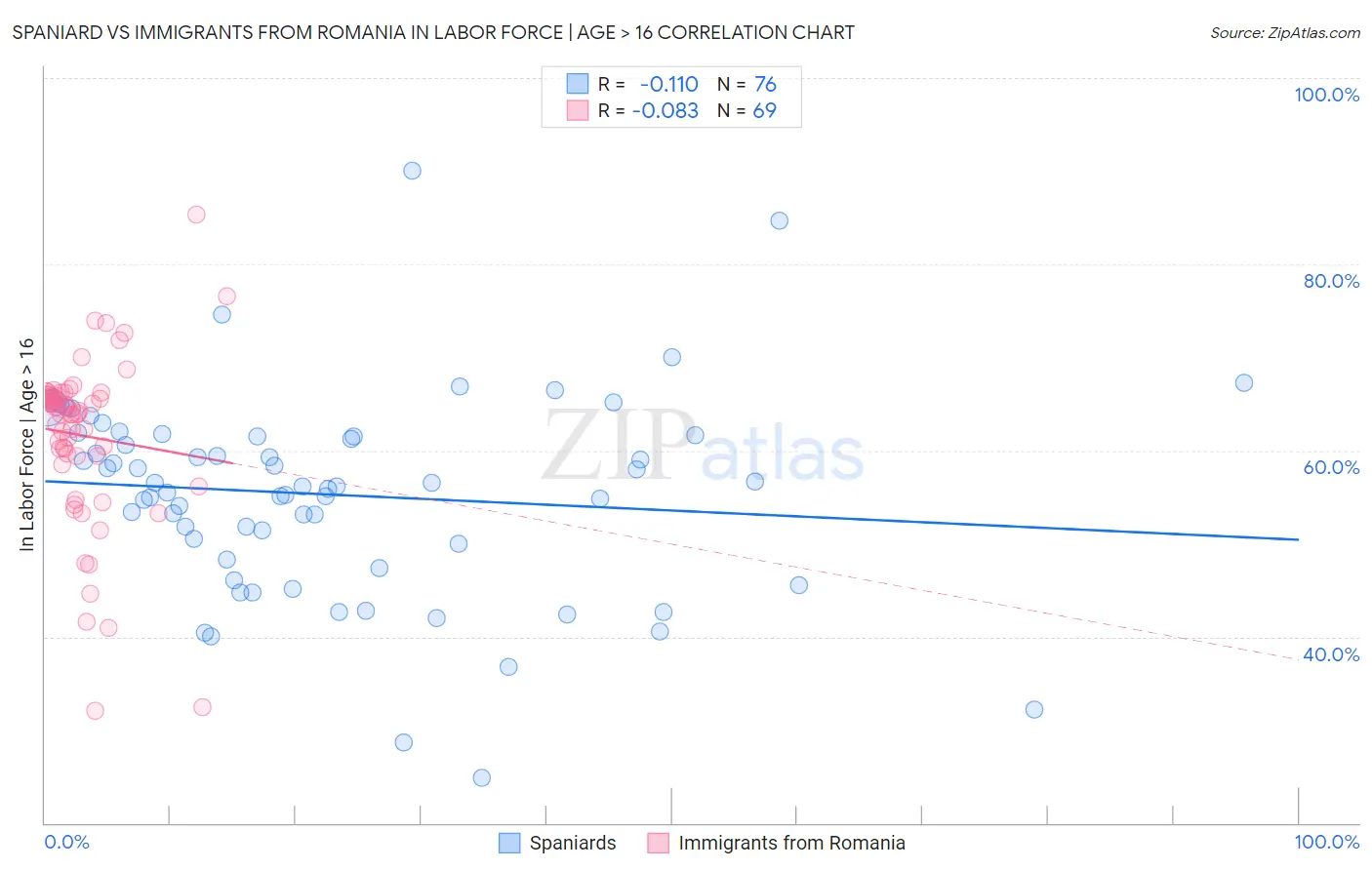 Spaniard vs Immigrants from Romania In Labor Force | Age > 16