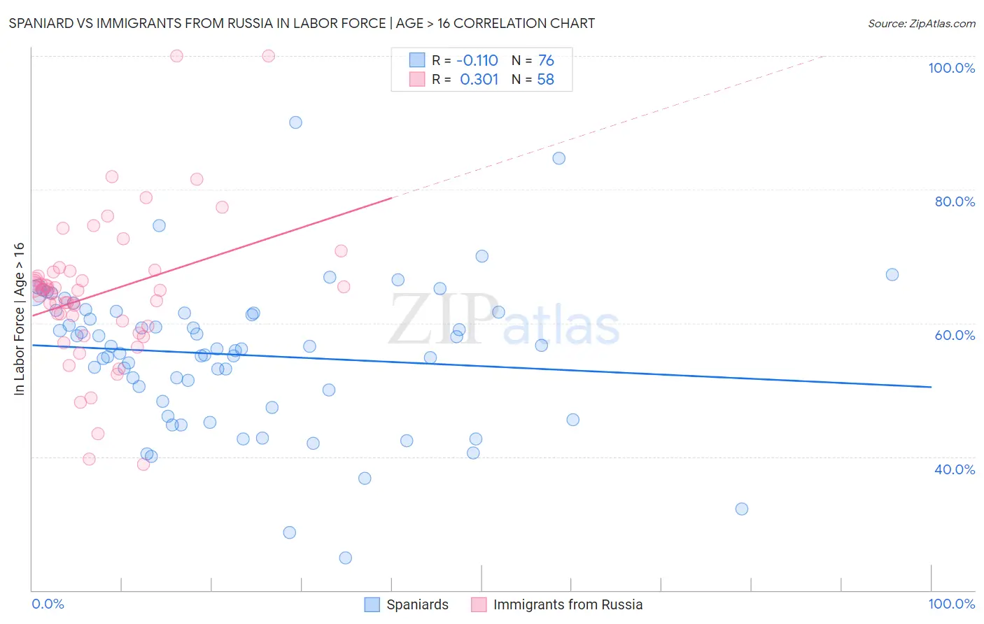 Spaniard vs Immigrants from Russia In Labor Force | Age > 16