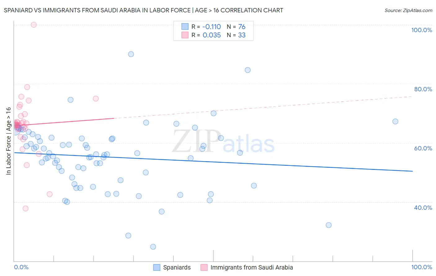 Spaniard vs Immigrants from Saudi Arabia In Labor Force | Age > 16