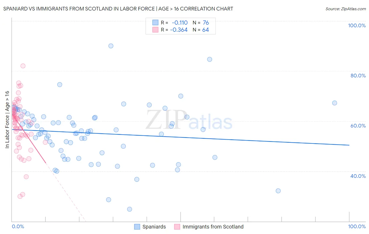 Spaniard vs Immigrants from Scotland In Labor Force | Age > 16
