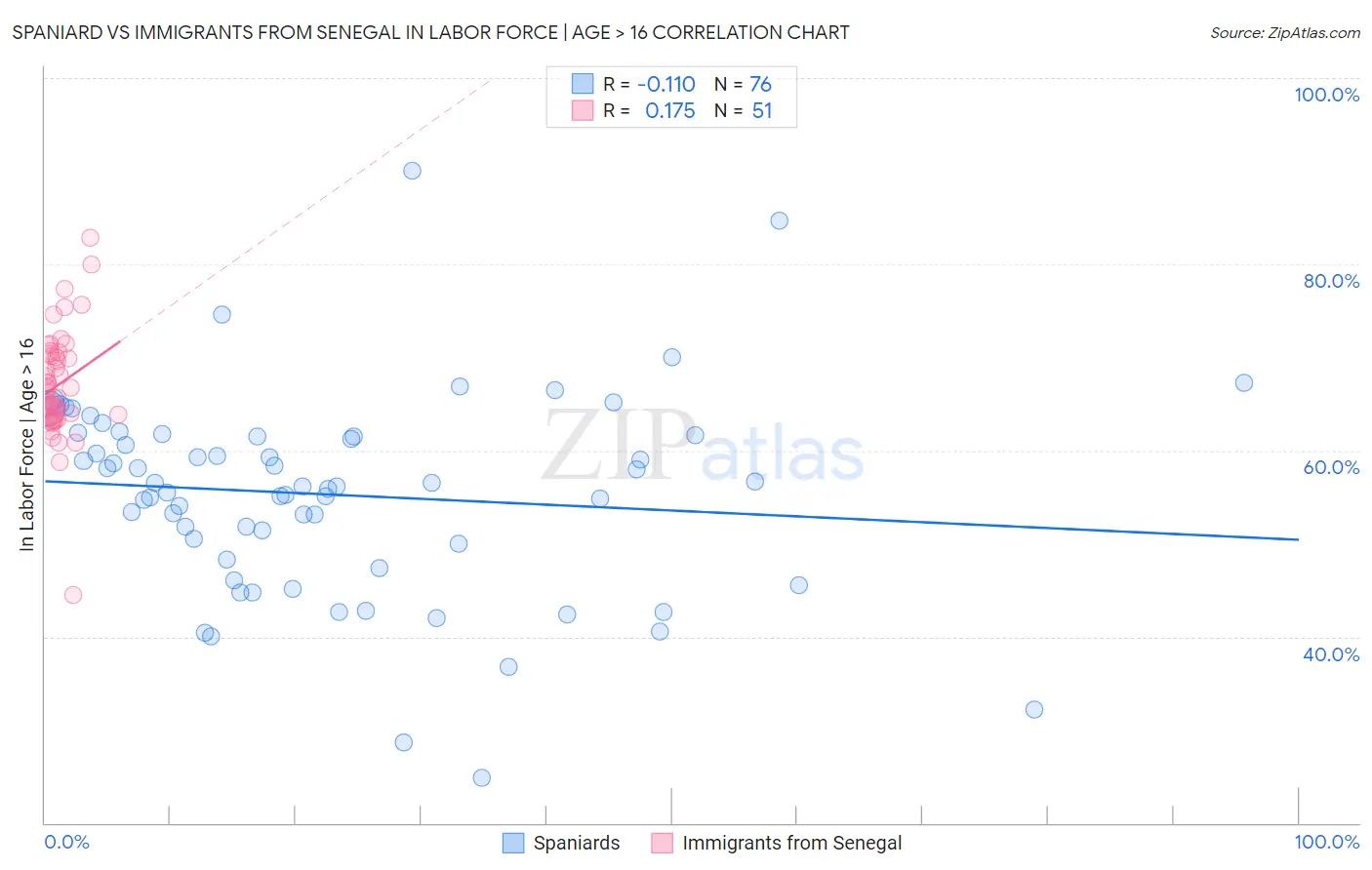 Spaniard vs Immigrants from Senegal In Labor Force | Age > 16