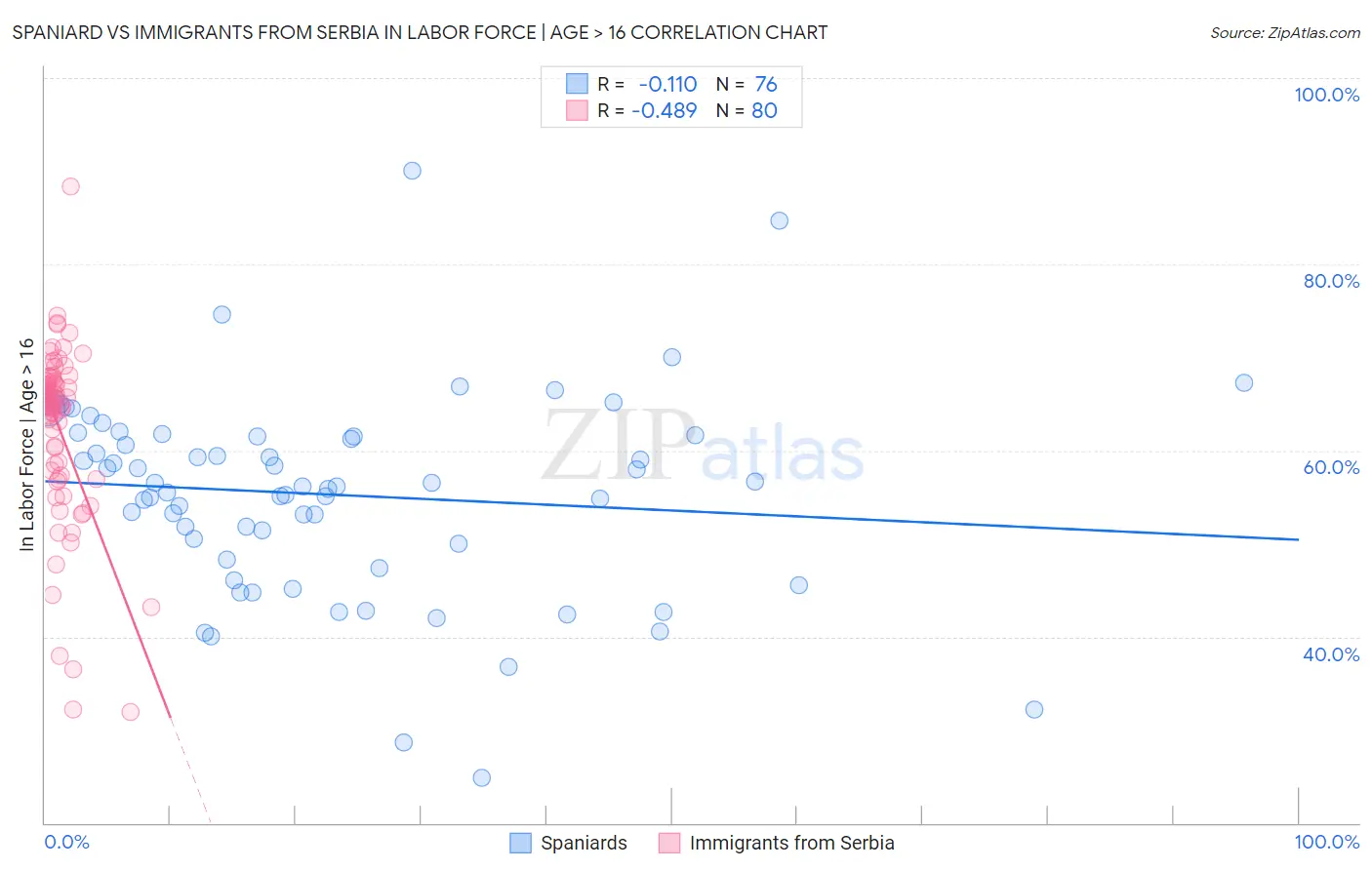 Spaniard vs Immigrants from Serbia In Labor Force | Age > 16