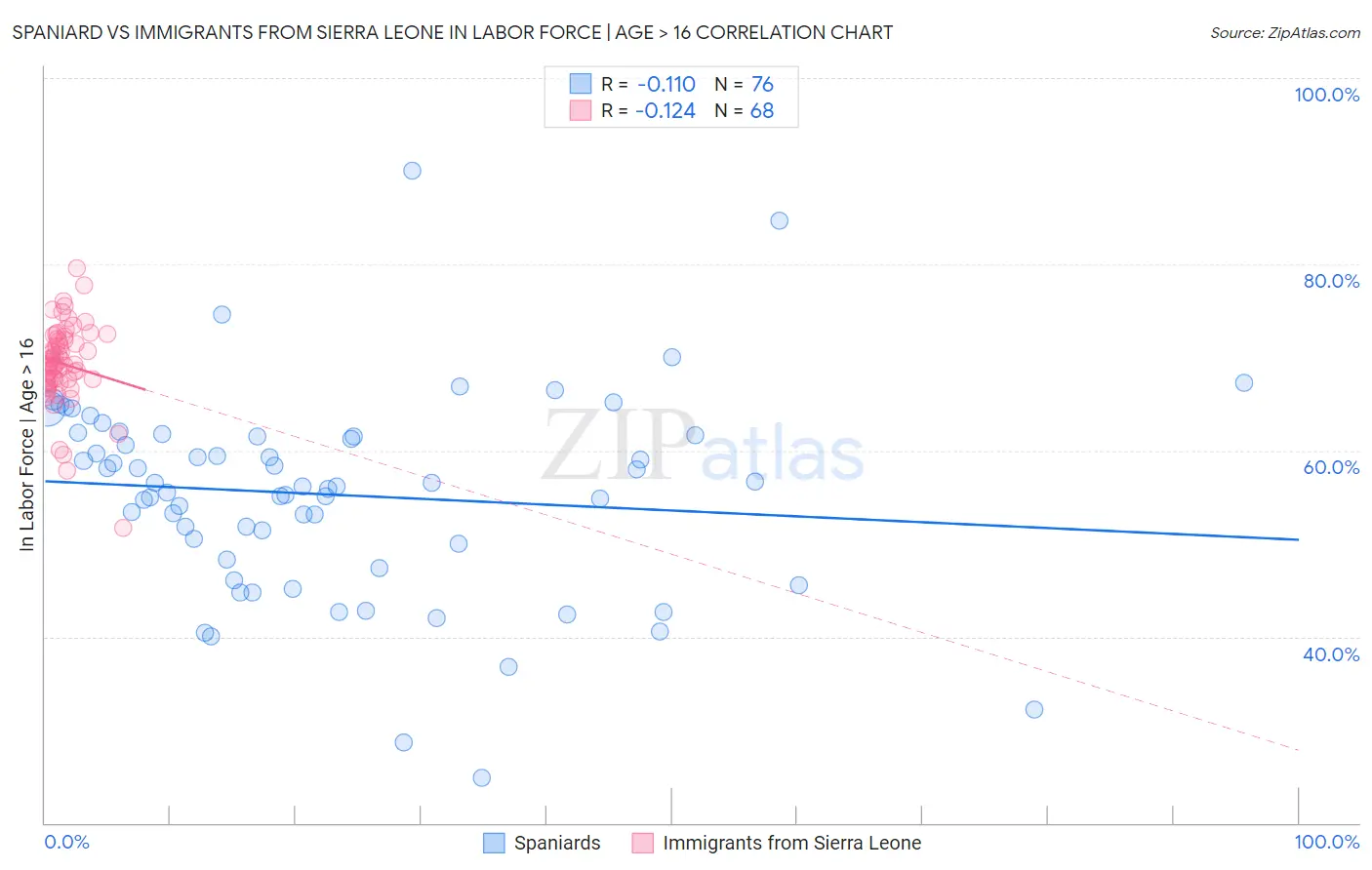 Spaniard vs Immigrants from Sierra Leone In Labor Force | Age > 16