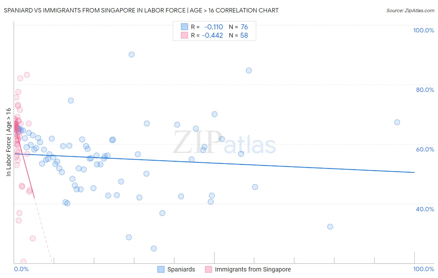 Spaniard vs Immigrants from Singapore In Labor Force | Age > 16