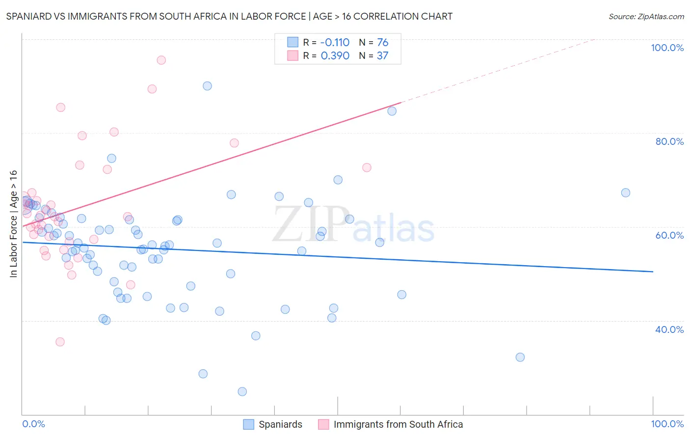 Spaniard vs Immigrants from South Africa In Labor Force | Age > 16
