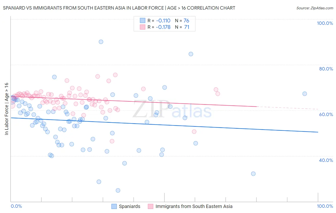 Spaniard vs Immigrants from South Eastern Asia In Labor Force | Age > 16