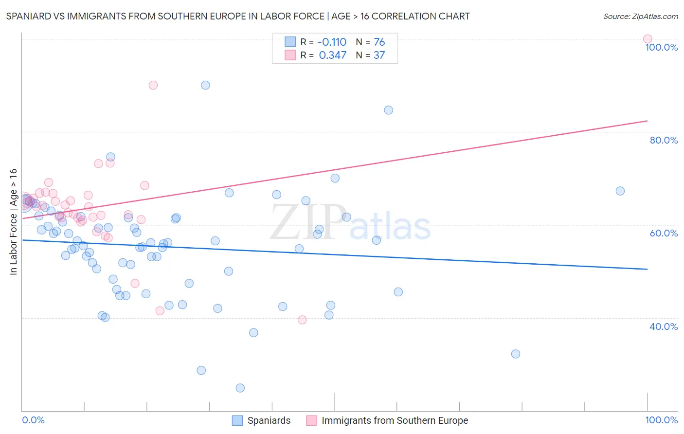 Spaniard vs Immigrants from Southern Europe In Labor Force | Age > 16