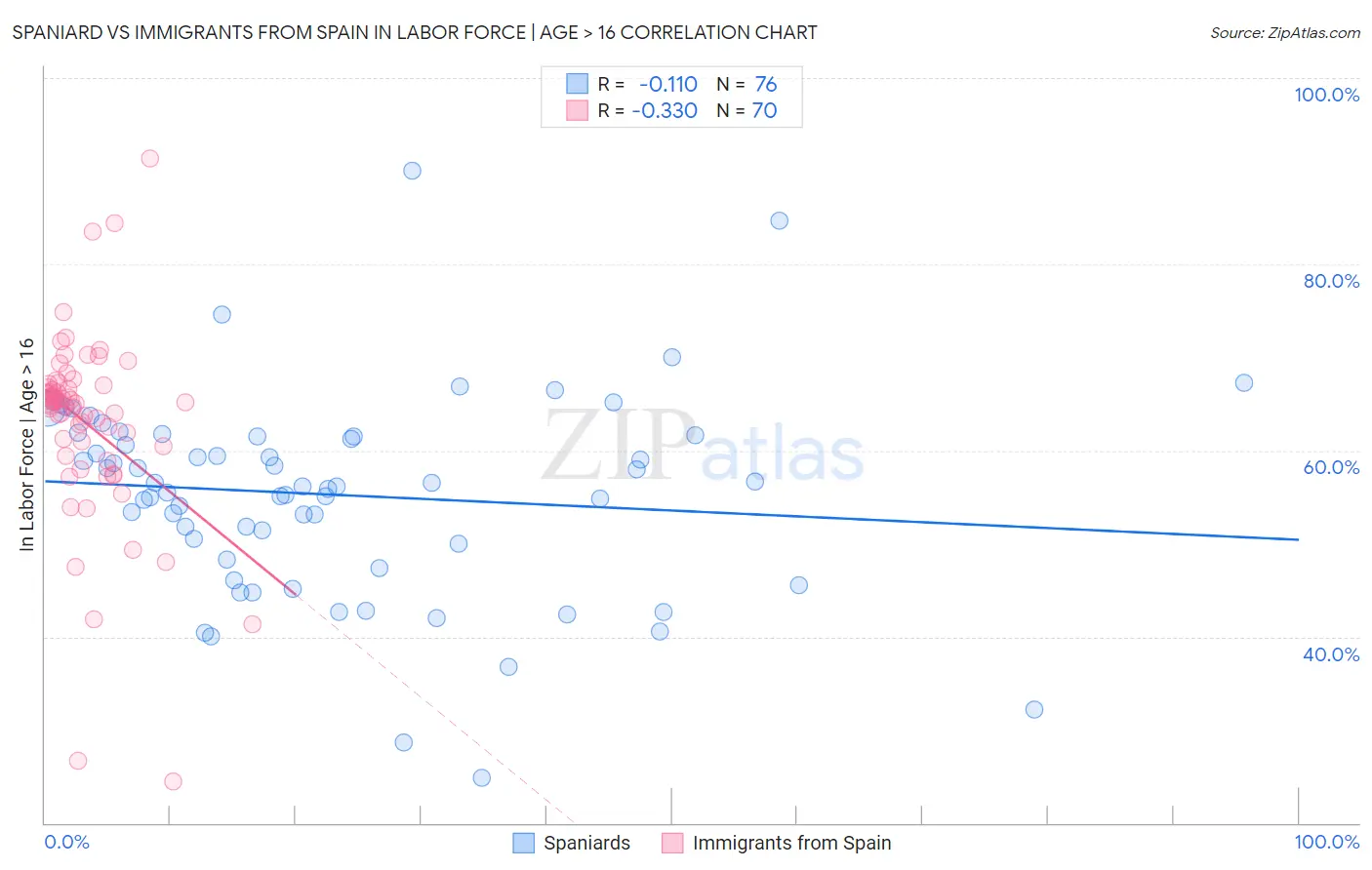 Spaniard vs Immigrants from Spain In Labor Force | Age > 16