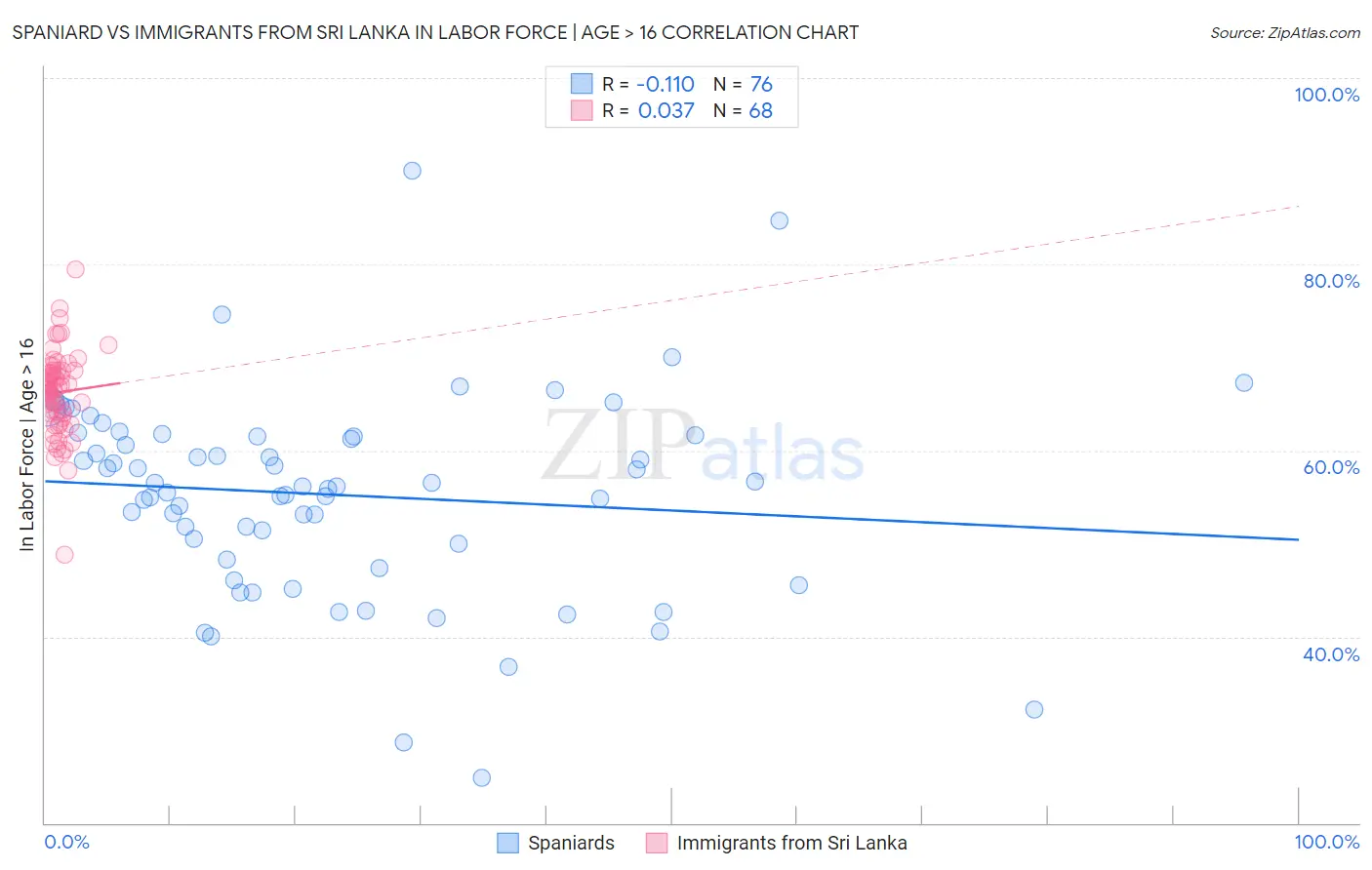 Spaniard vs Immigrants from Sri Lanka In Labor Force | Age > 16