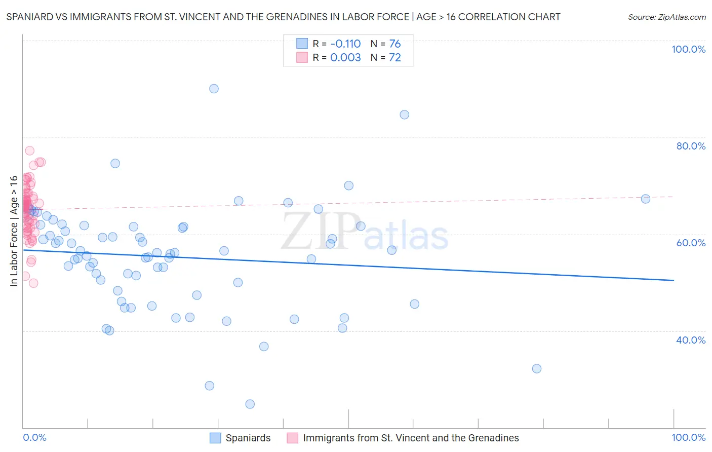 Spaniard vs Immigrants from St. Vincent and the Grenadines In Labor Force | Age > 16