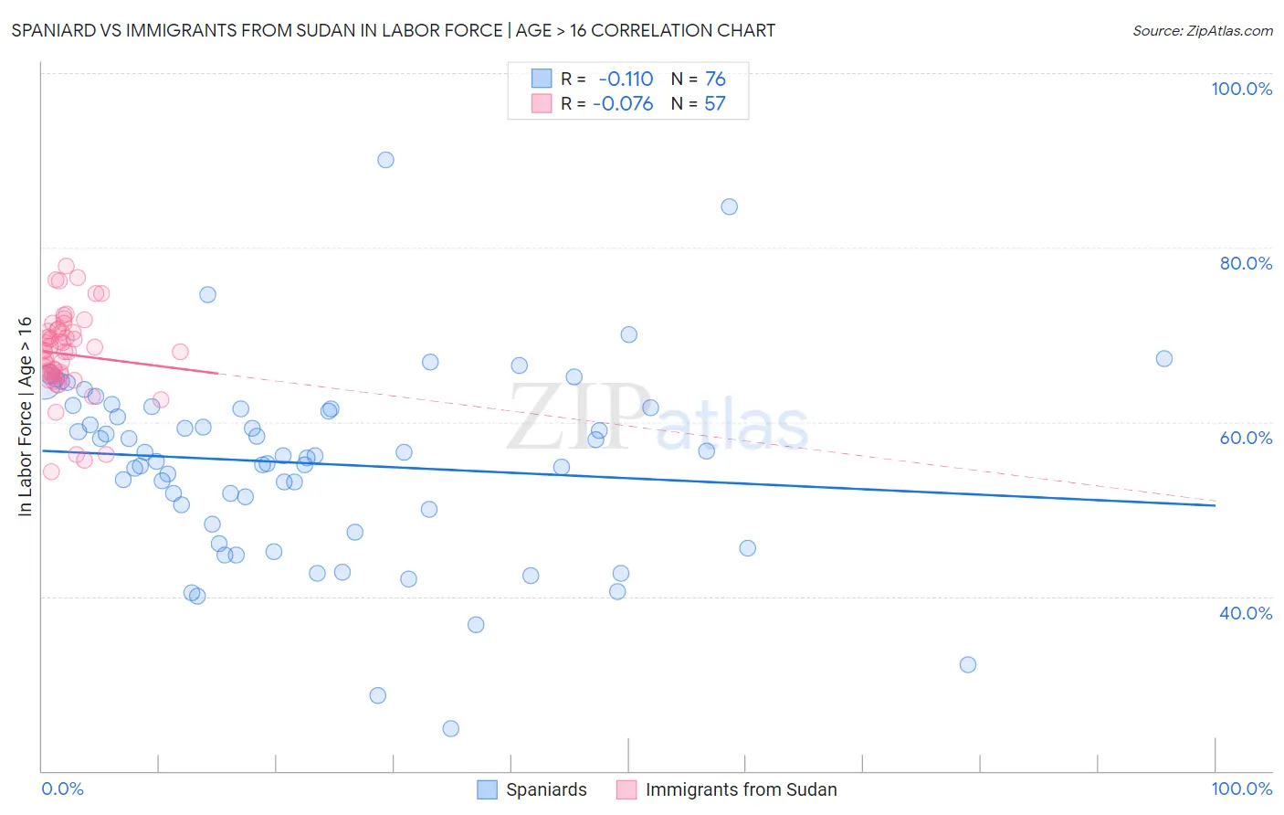 Spaniard vs Immigrants from Sudan In Labor Force | Age > 16