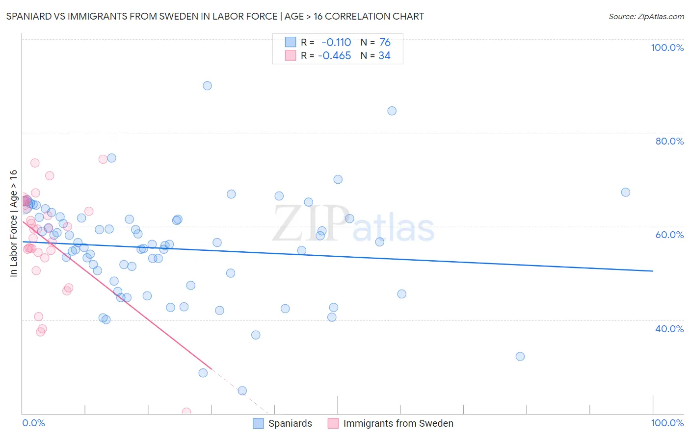 Spaniard vs Immigrants from Sweden In Labor Force | Age > 16