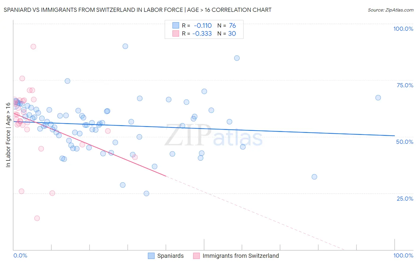 Spaniard vs Immigrants from Switzerland In Labor Force | Age > 16