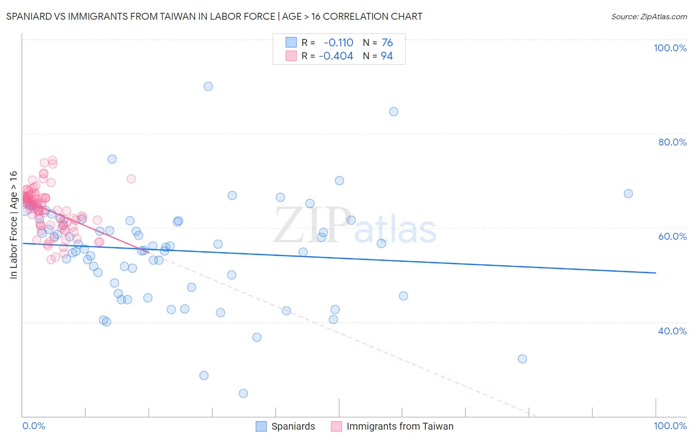 Spaniard vs Immigrants from Taiwan In Labor Force | Age > 16