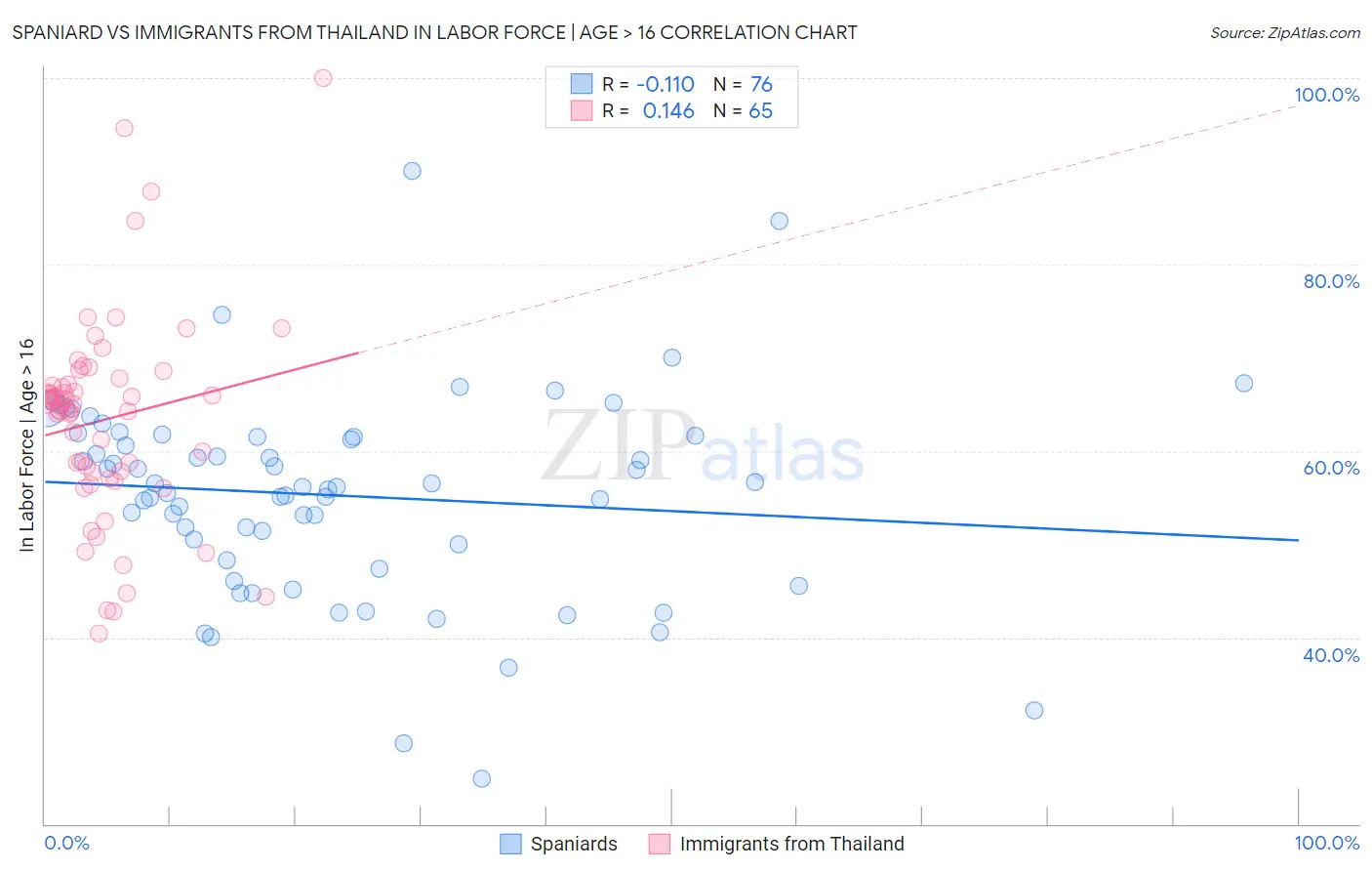 Spaniard vs Immigrants from Thailand In Labor Force | Age > 16