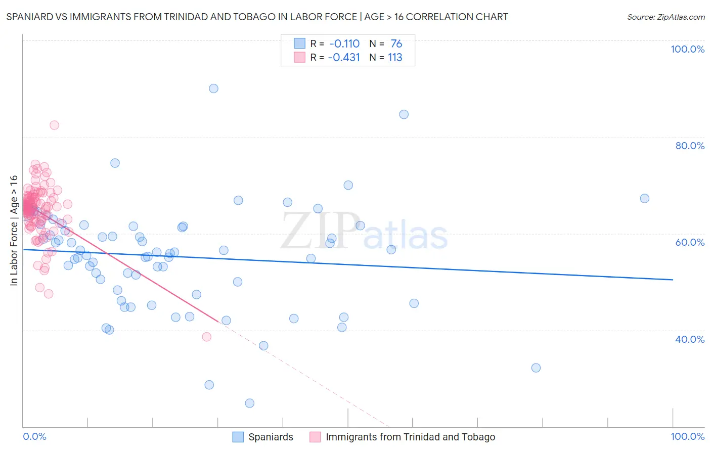 Spaniard vs Immigrants from Trinidad and Tobago In Labor Force | Age > 16