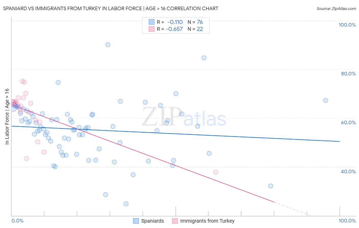 Spaniard vs Immigrants from Turkey In Labor Force | Age > 16