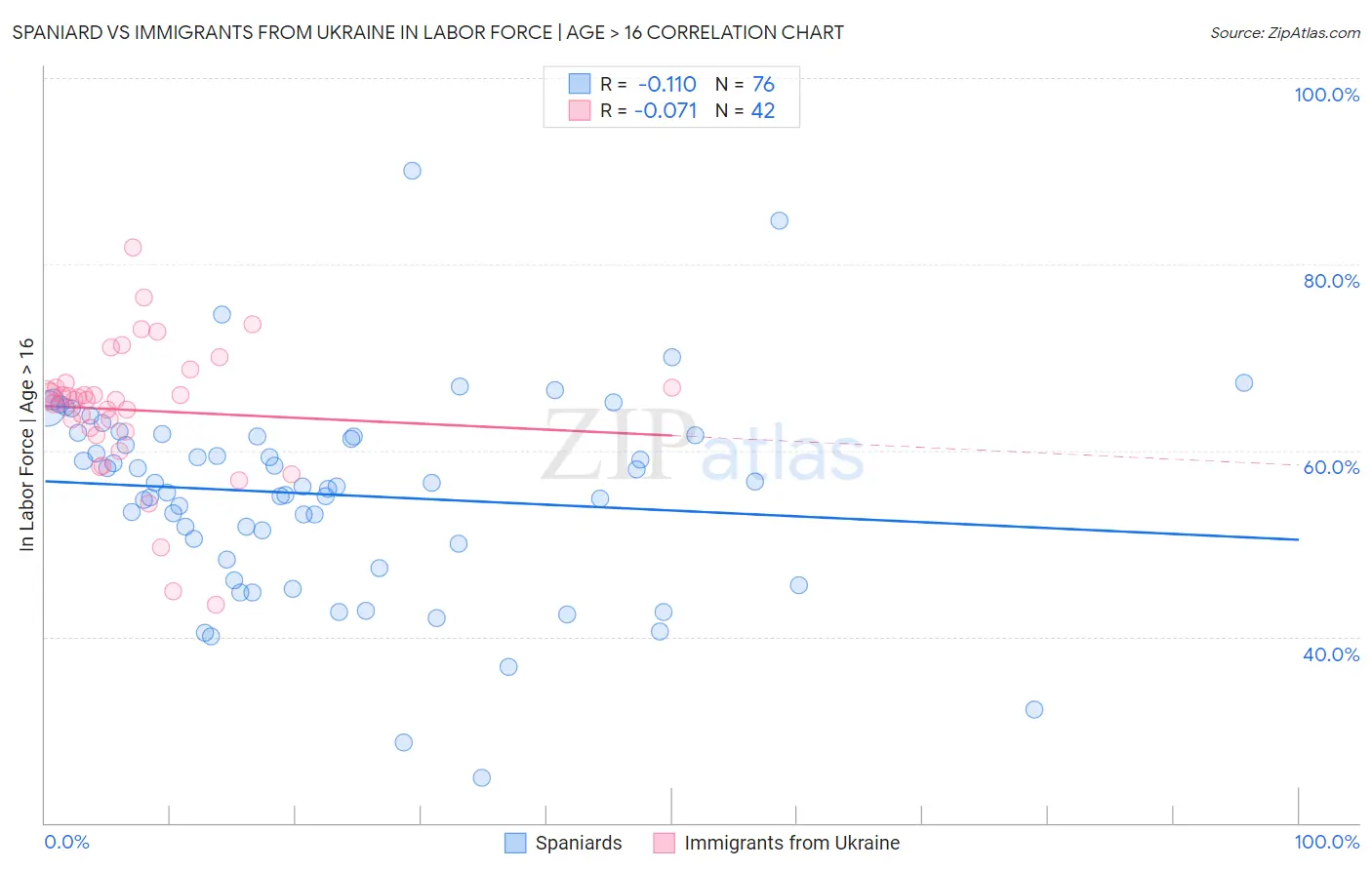 Spaniard vs Immigrants from Ukraine In Labor Force | Age > 16