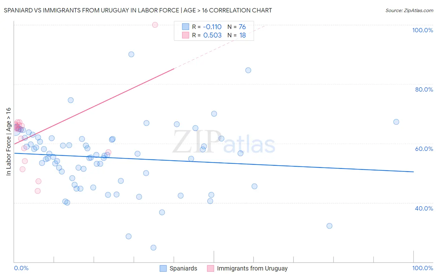 Spaniard vs Immigrants from Uruguay In Labor Force | Age > 16