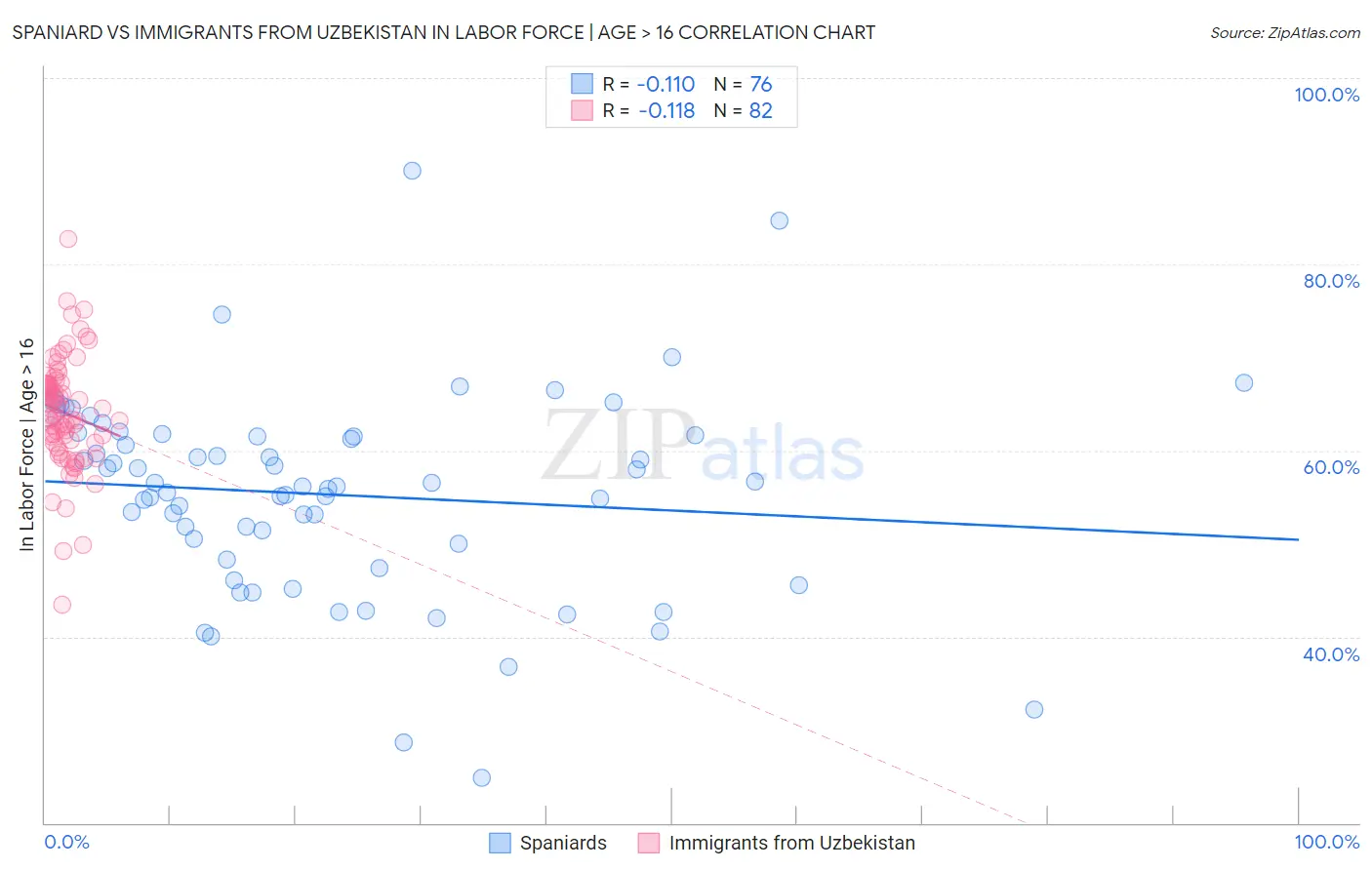Spaniard vs Immigrants from Uzbekistan In Labor Force | Age > 16
